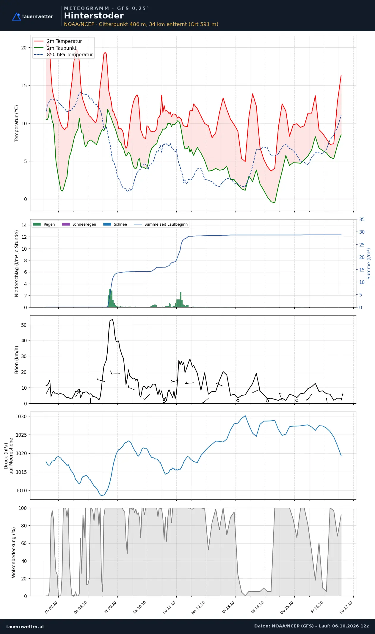 Meteogramm Hinterstoder GFS – Temperatur, Niederschlag, Wind, zehn Tage