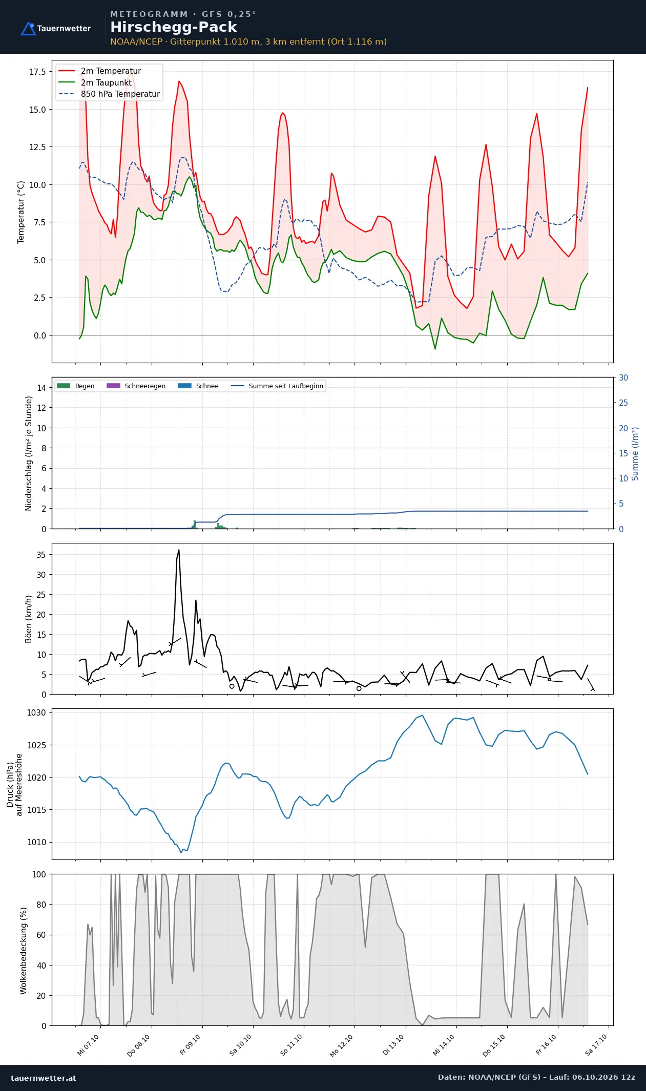 Meteogramm Hirschegg-Pack GFS – Temperatur, Niederschlag, Wind, zehn Tage