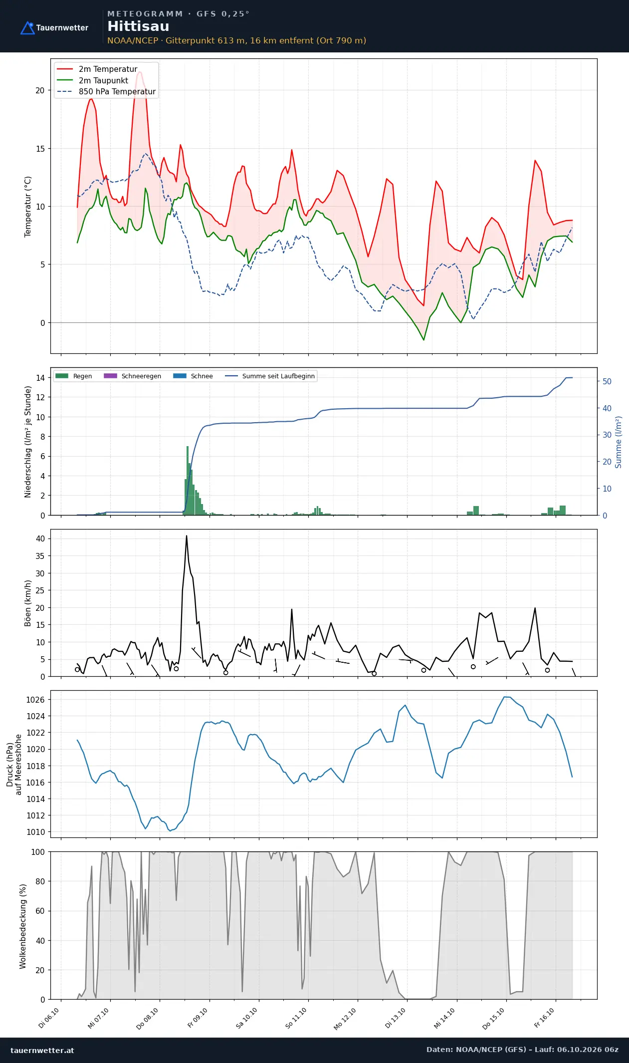 Meteogramm Hittisau GFS – Temperatur, Niederschlag, Wind, zehn Tage