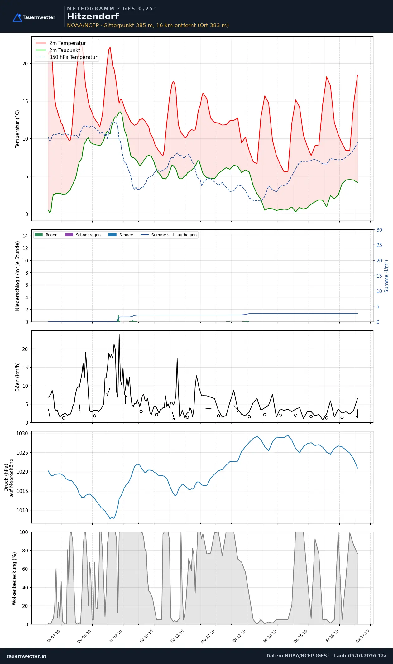 Meteogramm Hitzendorf GFS – Temperatur, Niederschlag, Wind, zehn Tage