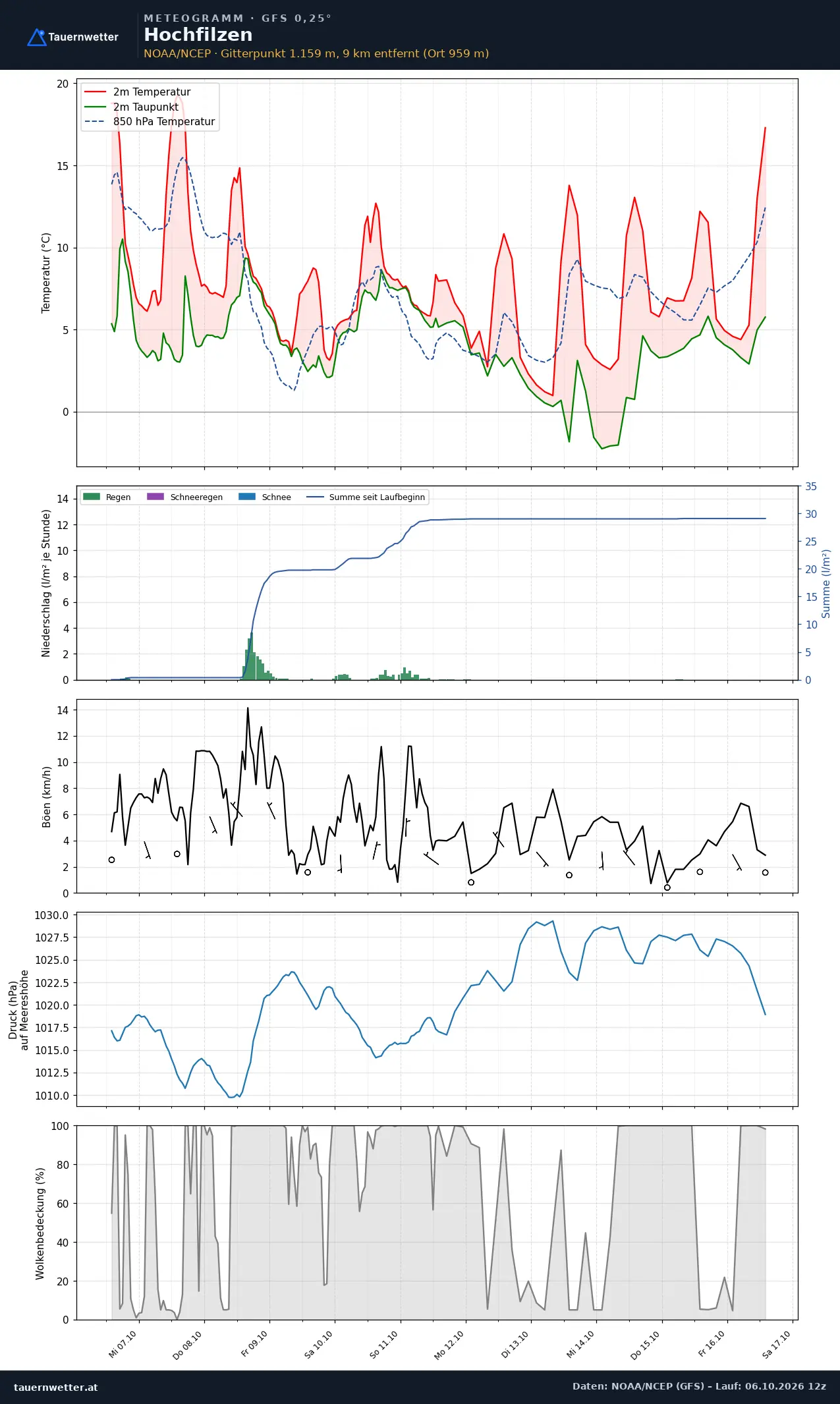Meteogramm Hochfilzen GFS – Temperatur, Niederschlag, Wind, zehn Tage