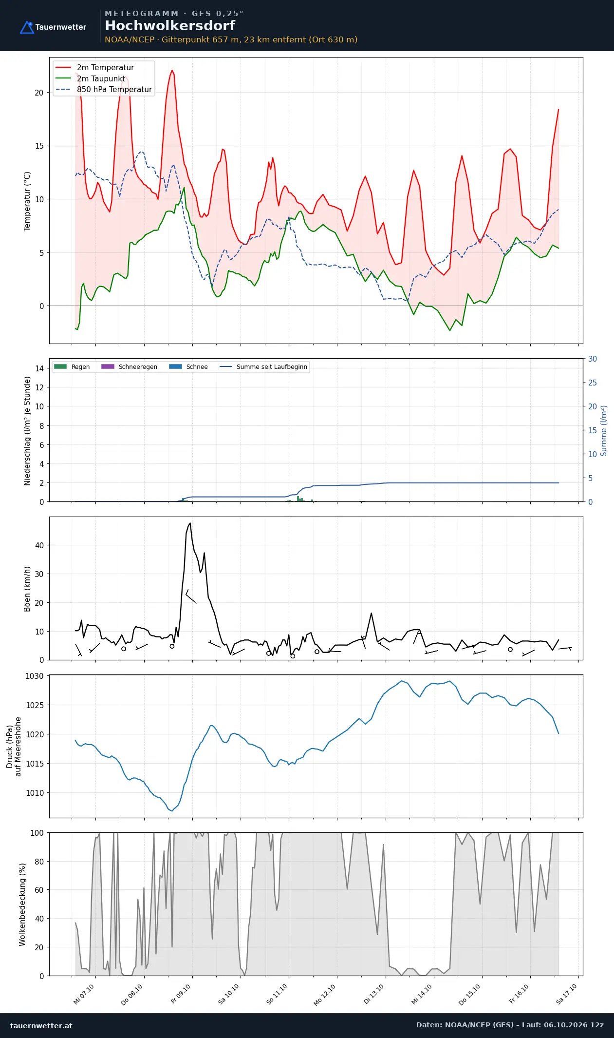 Meteogramm Hochwolkersdorf GFS – Temperatur, Niederschlag, Wind, zehn Tage