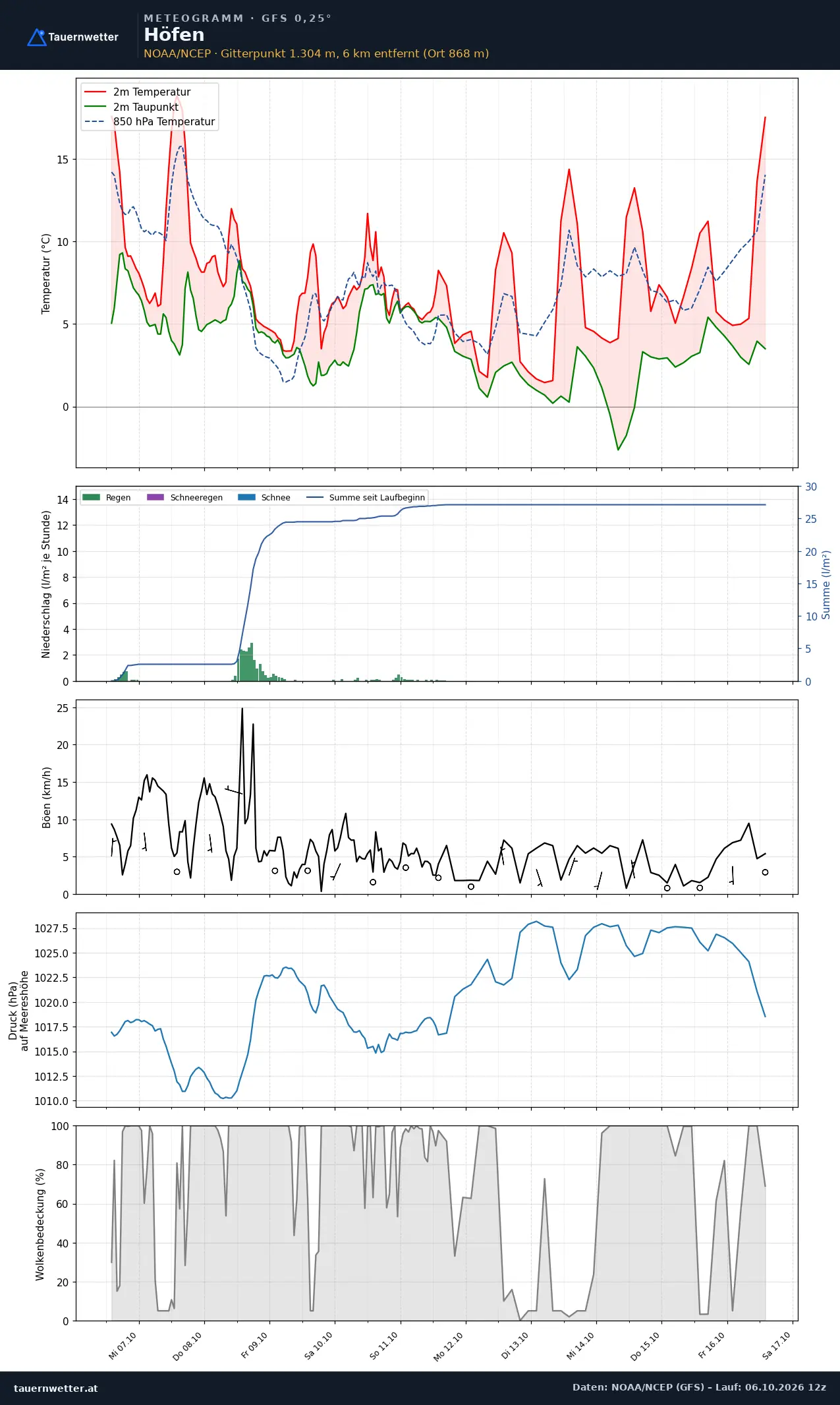 Meteogramm Höfen GFS – Temperatur, Niederschlag, Wind, zehn Tage
