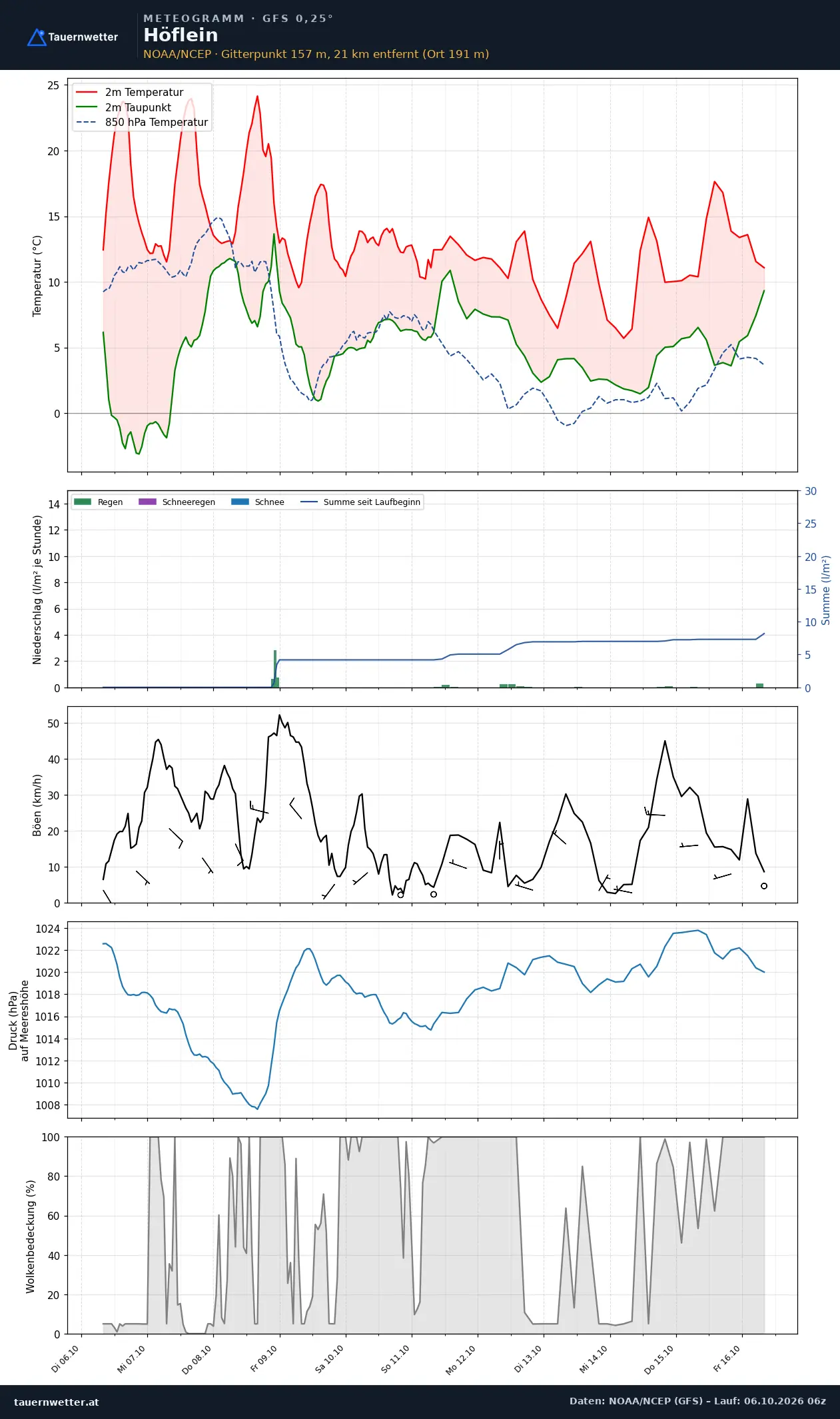 Meteogramm Höflein GFS – Temperatur, Niederschlag, Wind, zehn Tage