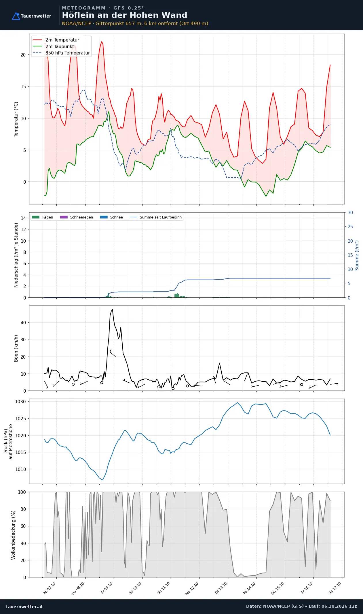 Meteogramm Höflein an der Hohen Wand GFS – Temperatur, Niederschlag, Wind, zehn Tage