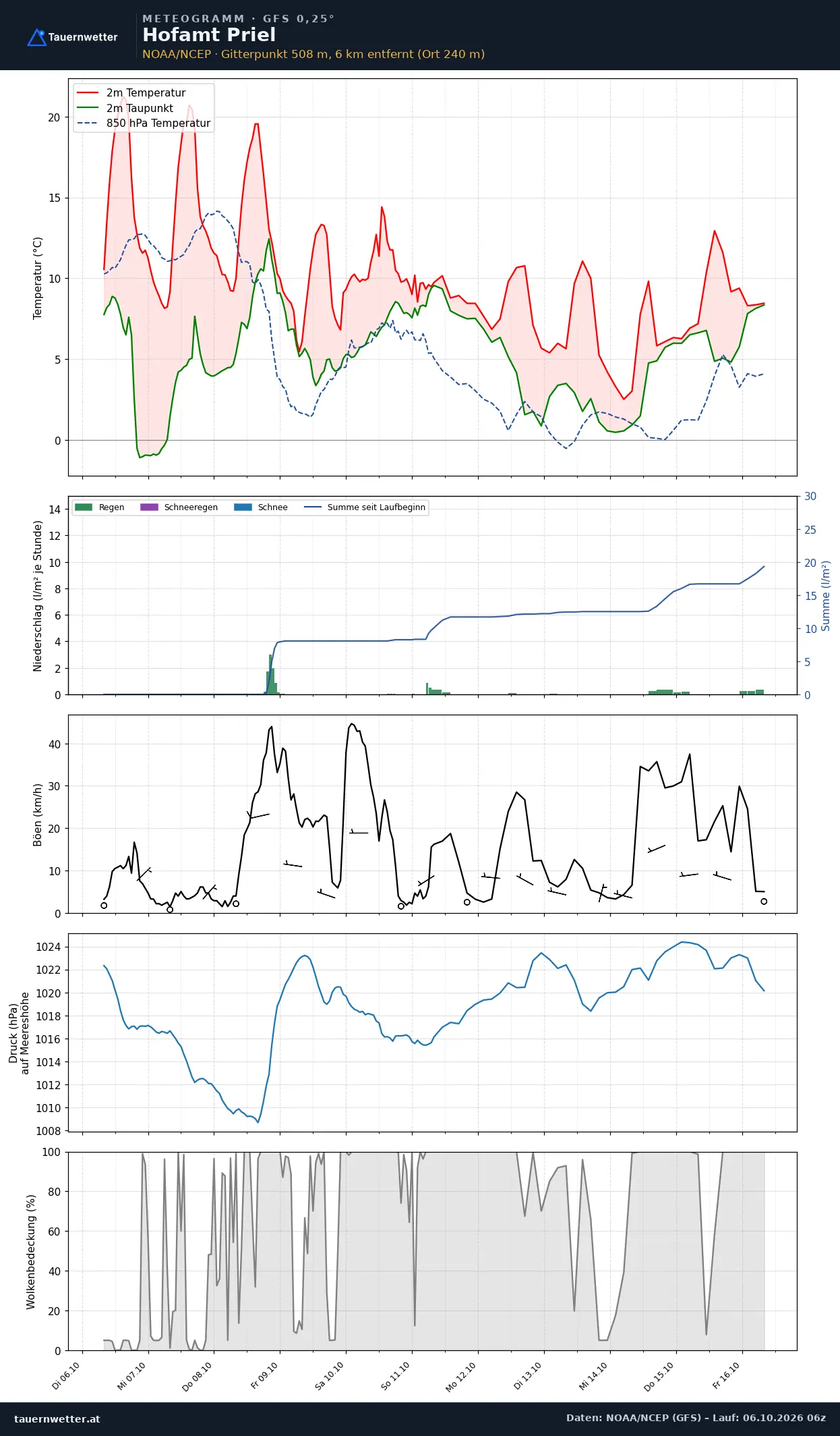 Meteogramm Hofamt Priel GFS – Temperatur, Niederschlag, Wind, zehn Tage
