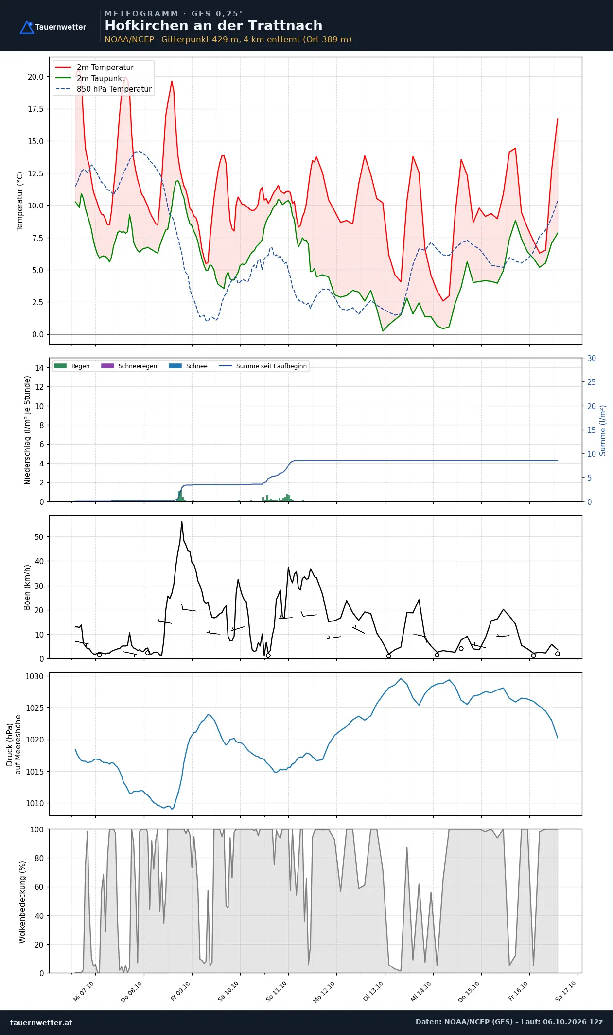 Meteogramm Hofkirchen an der Trattnach GFS – Temperatur, Niederschlag, Wind, zehn Tage