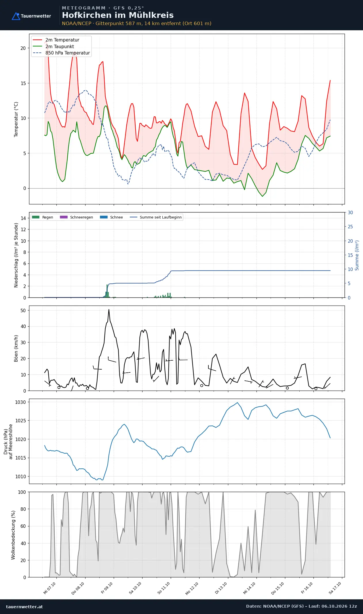 Meteogramm Hofkirchen im Mühlkreis GFS – Temperatur, Niederschlag, Wind, zehn Tage