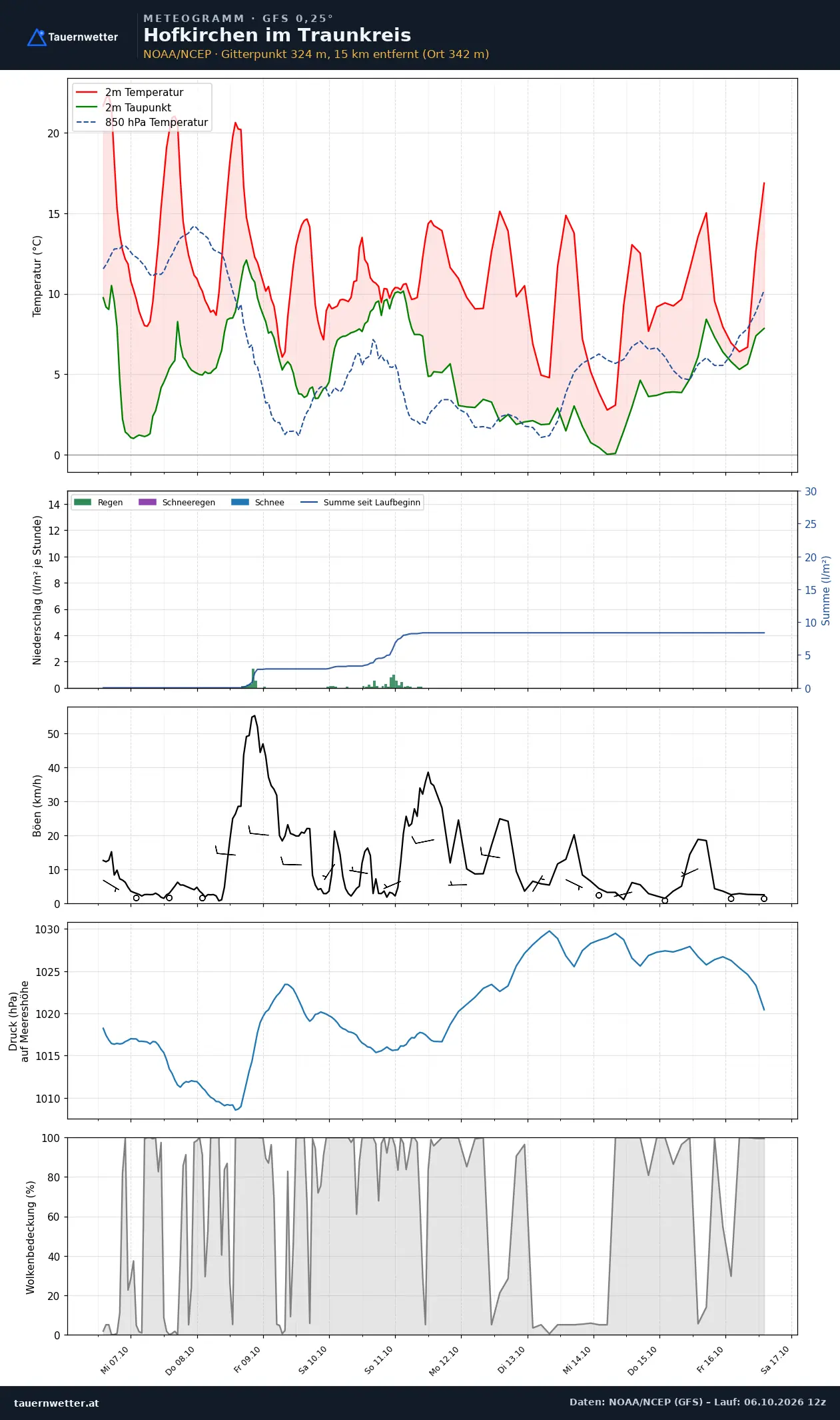 Meteogramm Hofkirchen im Traunkreis GFS – Temperatur, Niederschlag, Wind, zehn Tage