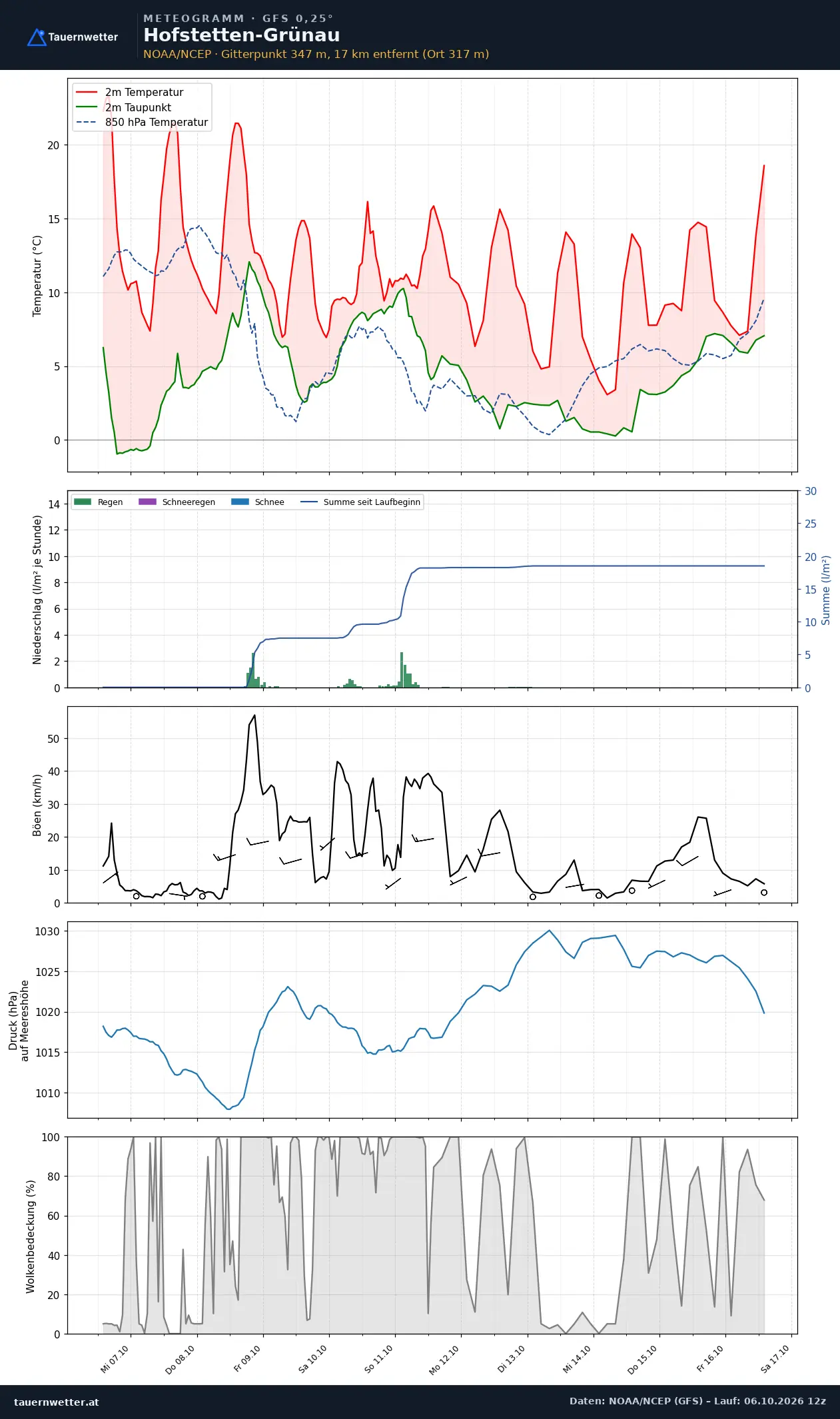 Meteogramm Hofstetten-Grünau GFS – Temperatur, Niederschlag, Wind, zehn Tage