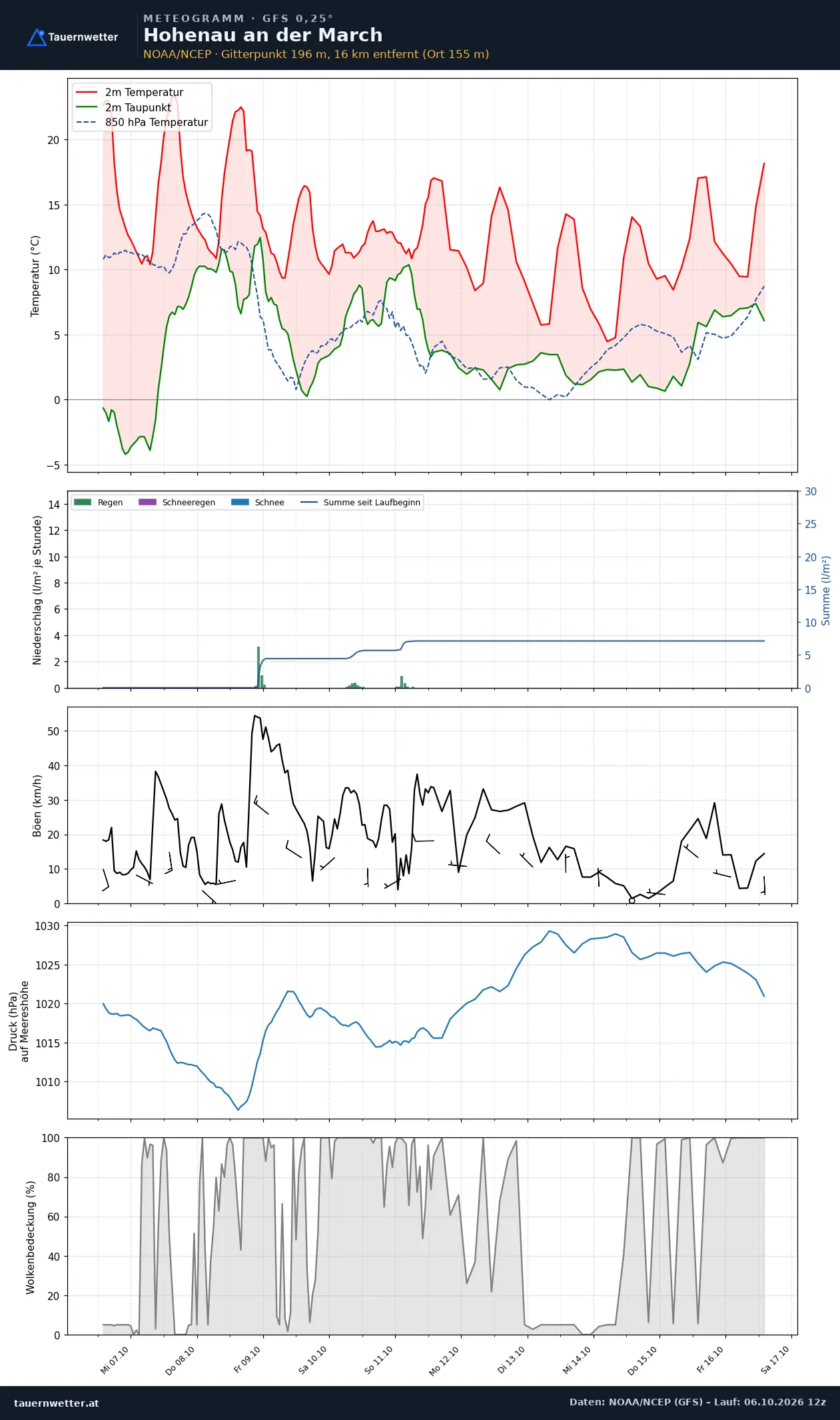 Meteogramm Hohenau an der March GFS – Temperatur, Niederschlag, Wind, zehn Tage
