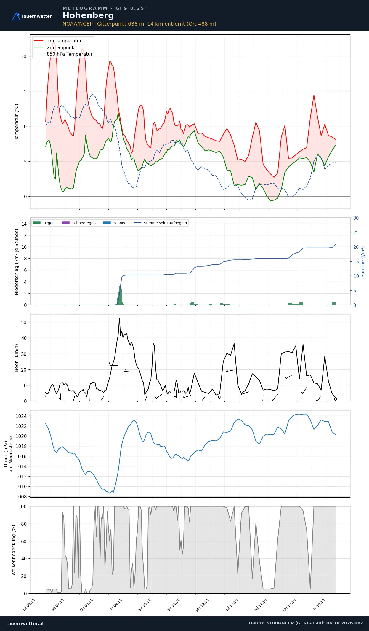 Meteogramm Hohenberg GFS – Temperatur, Niederschlag, Wind, zehn Tage