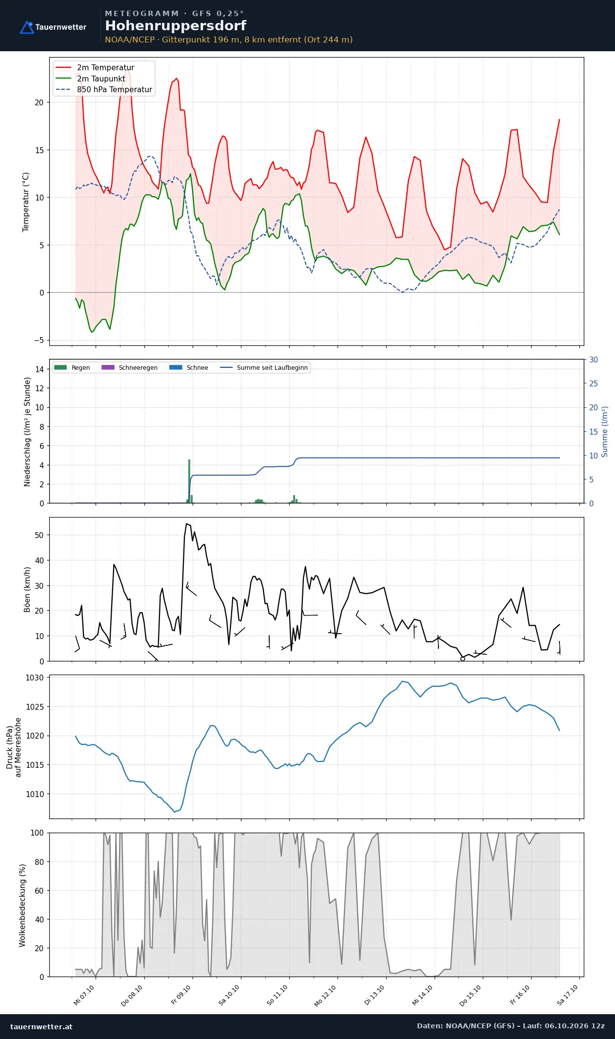 Meteogramm Hohenruppersdorf GFS – Temperatur, Niederschlag, Wind, zehn Tage