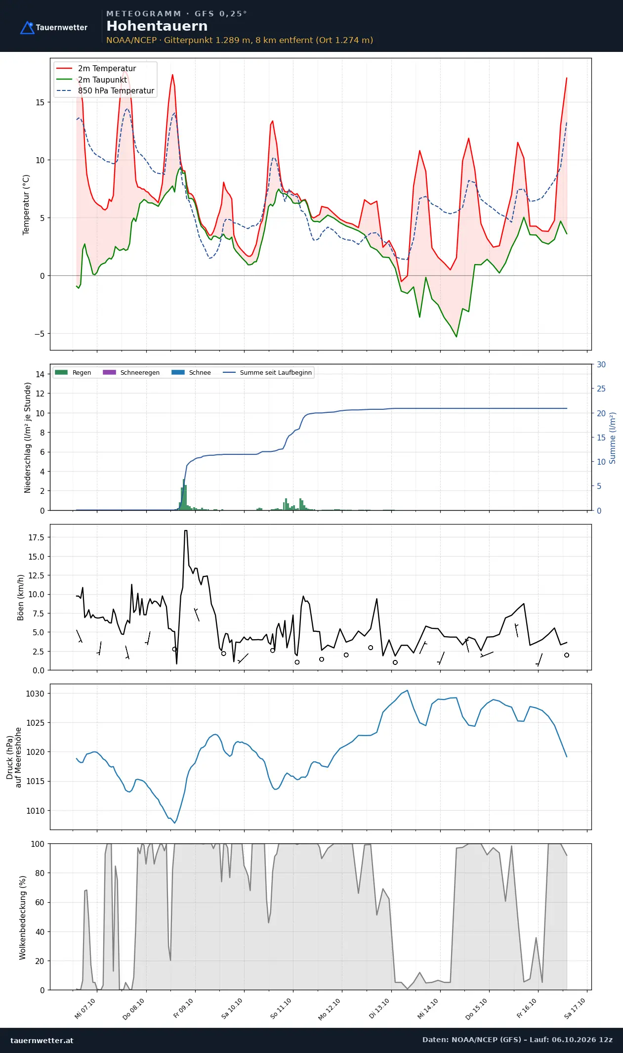 Meteogramm Hohentauern GFS – Temperatur, Niederschlag, Wind, zehn Tage
