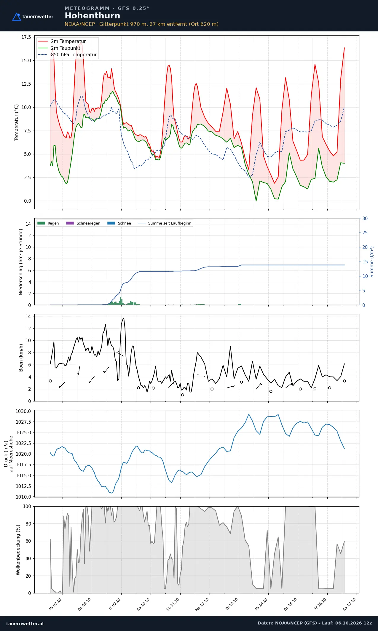 Meteogramm Hohenthurn GFS – Temperatur, Niederschlag, Wind, zehn Tage