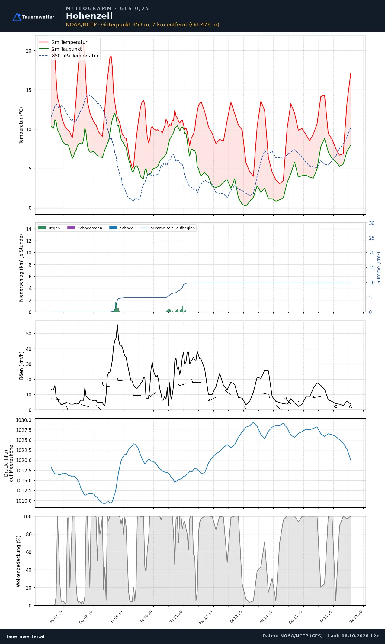 Meteogramm Hohenzell GFS – Temperatur, Niederschlag, Wind, zehn Tage