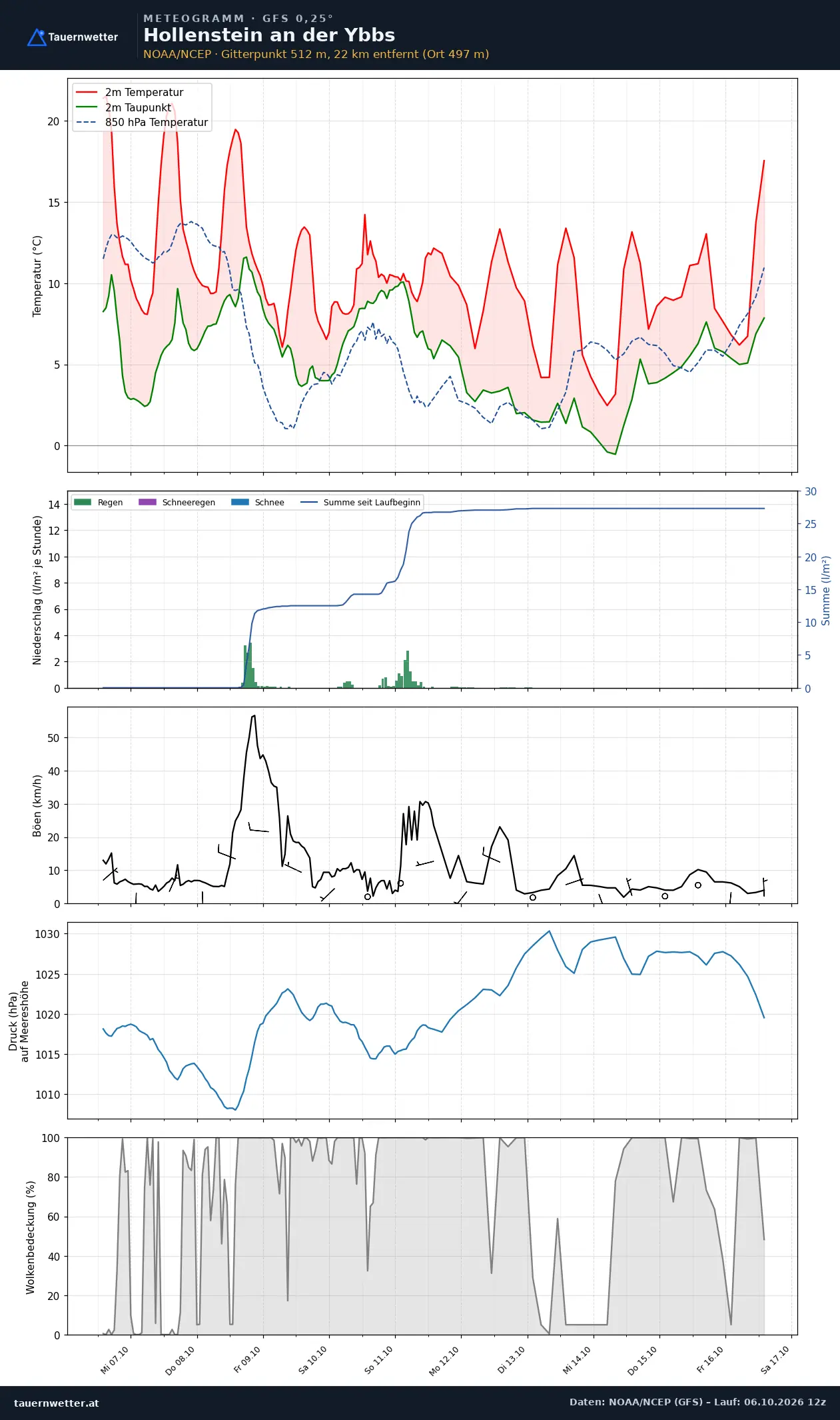 Meteogramm Hollenstein an der Ybbs GFS – Temperatur, Niederschlag, Wind, zehn Tage