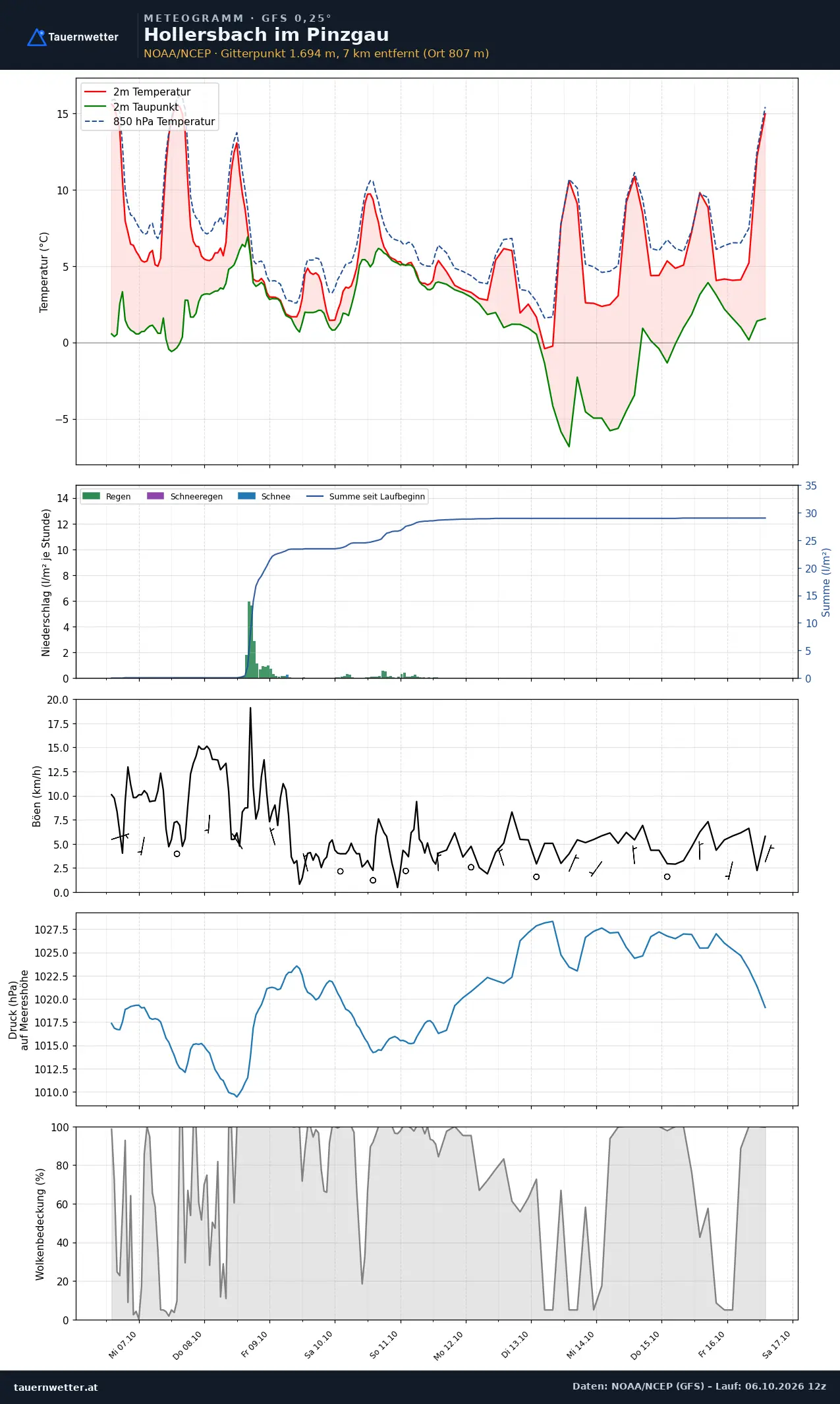 Meteogramm Hollersbach im Pinzgau GFS – Temperatur, Niederschlag, Wind, zehn Tage