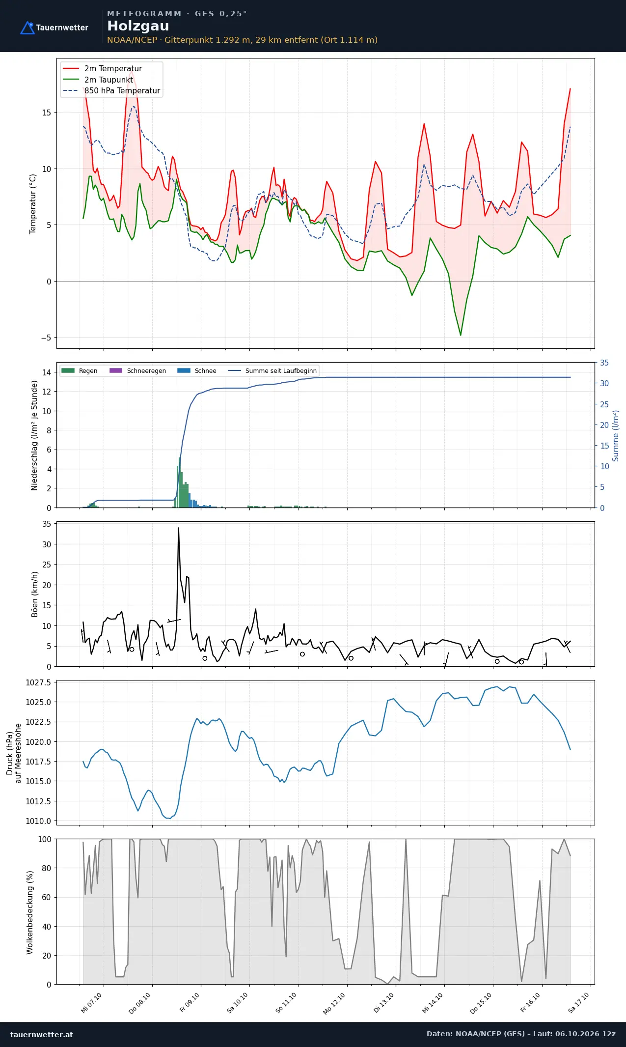 Meteogramm Holzgau GFS – Temperatur, Niederschlag, Wind, zehn Tage