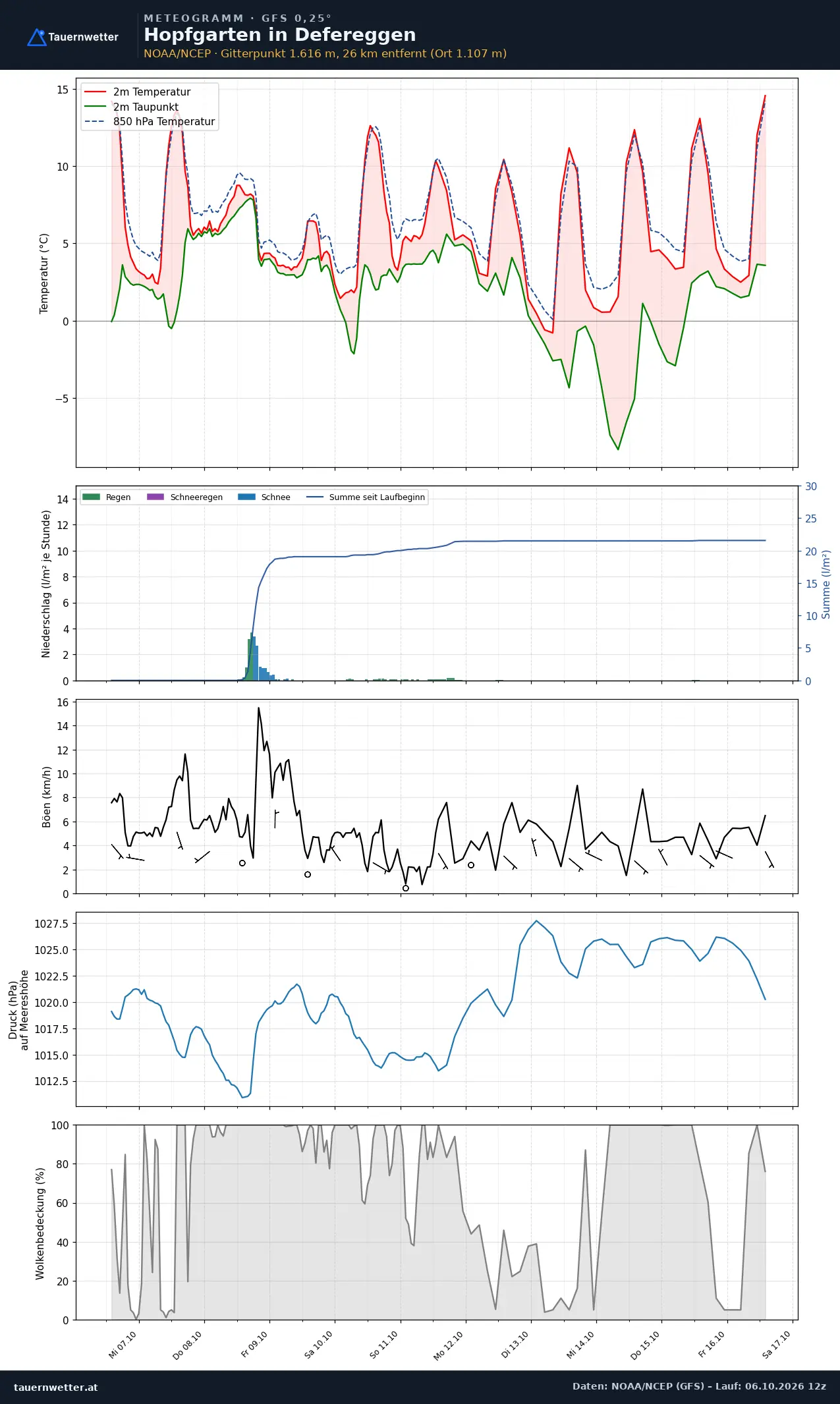 Meteogramm Hopfgarten in Defereggen GFS – Temperatur, Niederschlag, Wind, zehn Tage