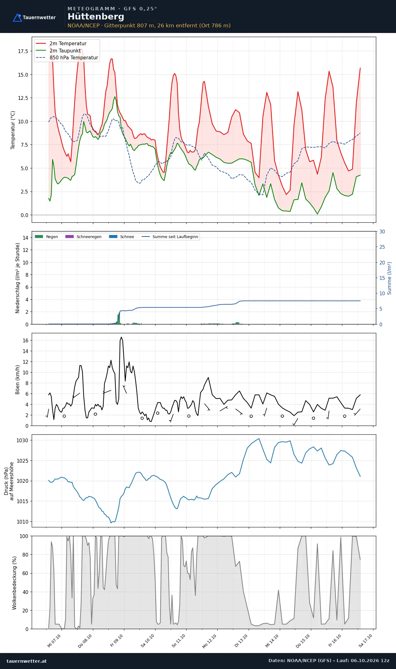 Meteogramm Hüttenberg GFS – Temperatur, Niederschlag, Wind, zehn Tage