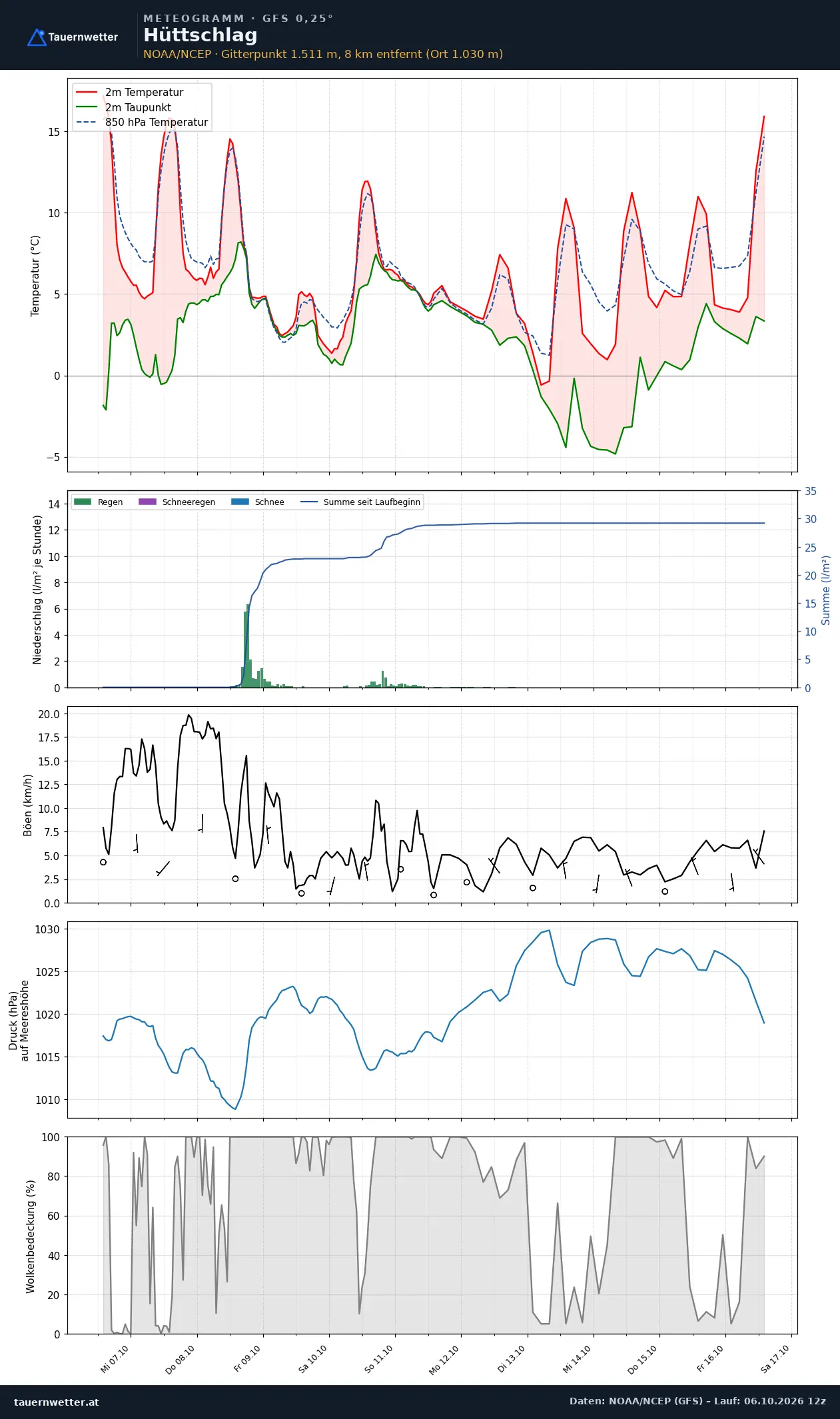 Meteogramm Hüttschlag GFS – Temperatur, Niederschlag, Wind, zehn Tage