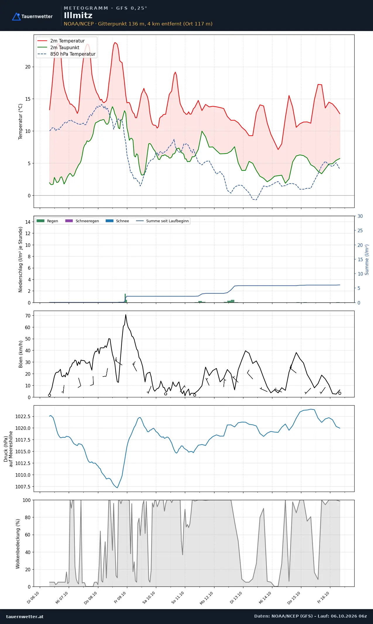 Meteogramm Illmitz GFS – Temperatur, Niederschlag, Wind, zehn Tage