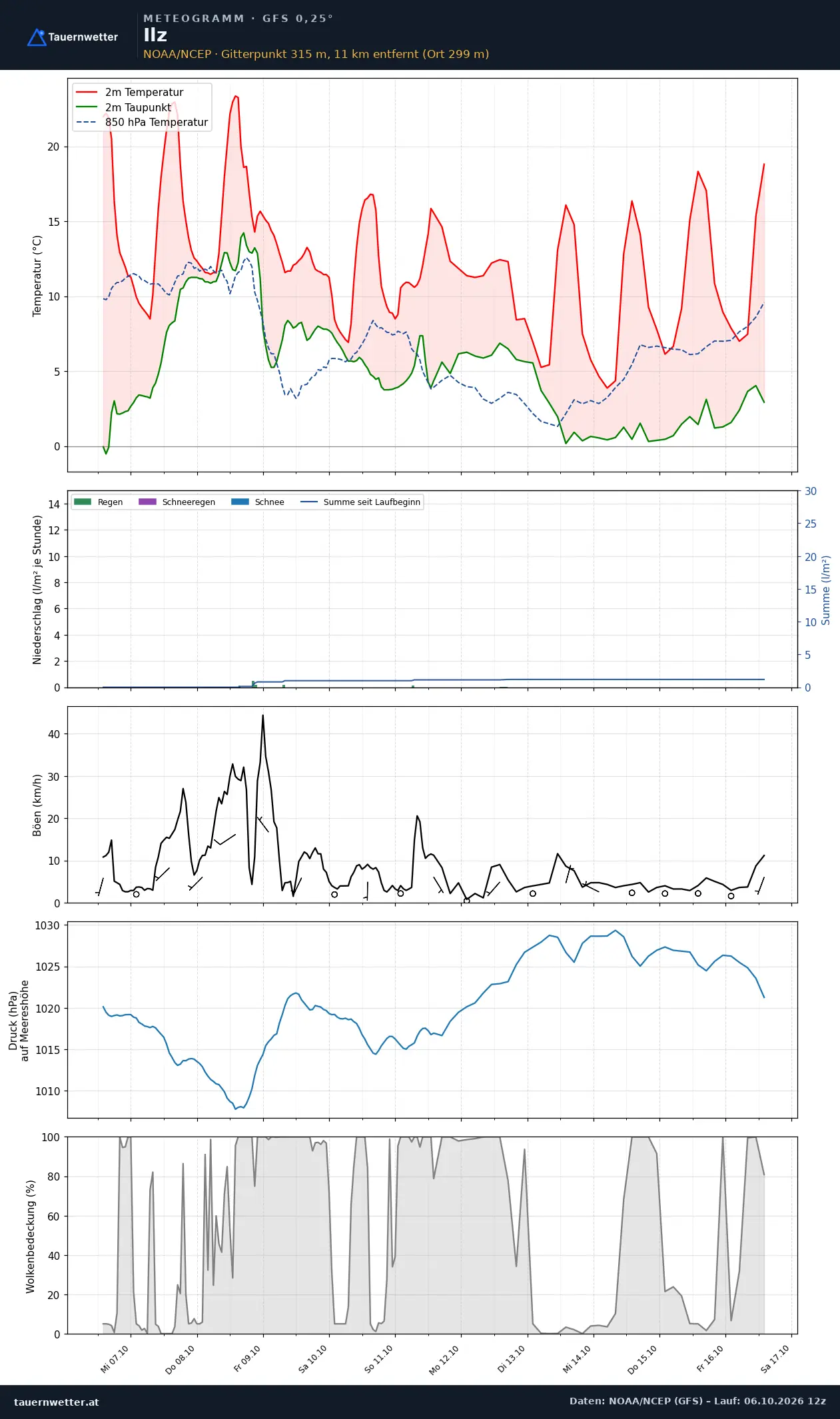 Meteogramm Ilz GFS – Temperatur, Niederschlag, Wind, zehn Tage