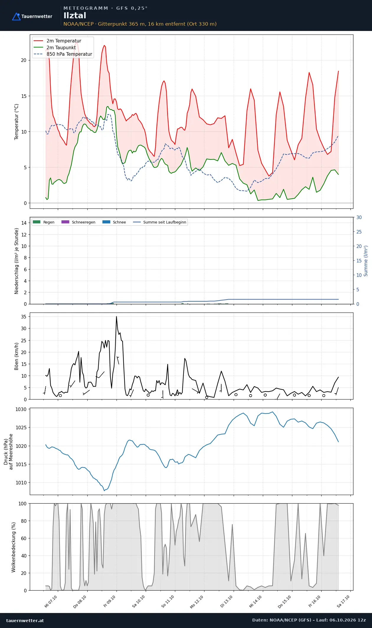 Meteogramm Ilztal GFS – Temperatur, Niederschlag, Wind, zehn Tage