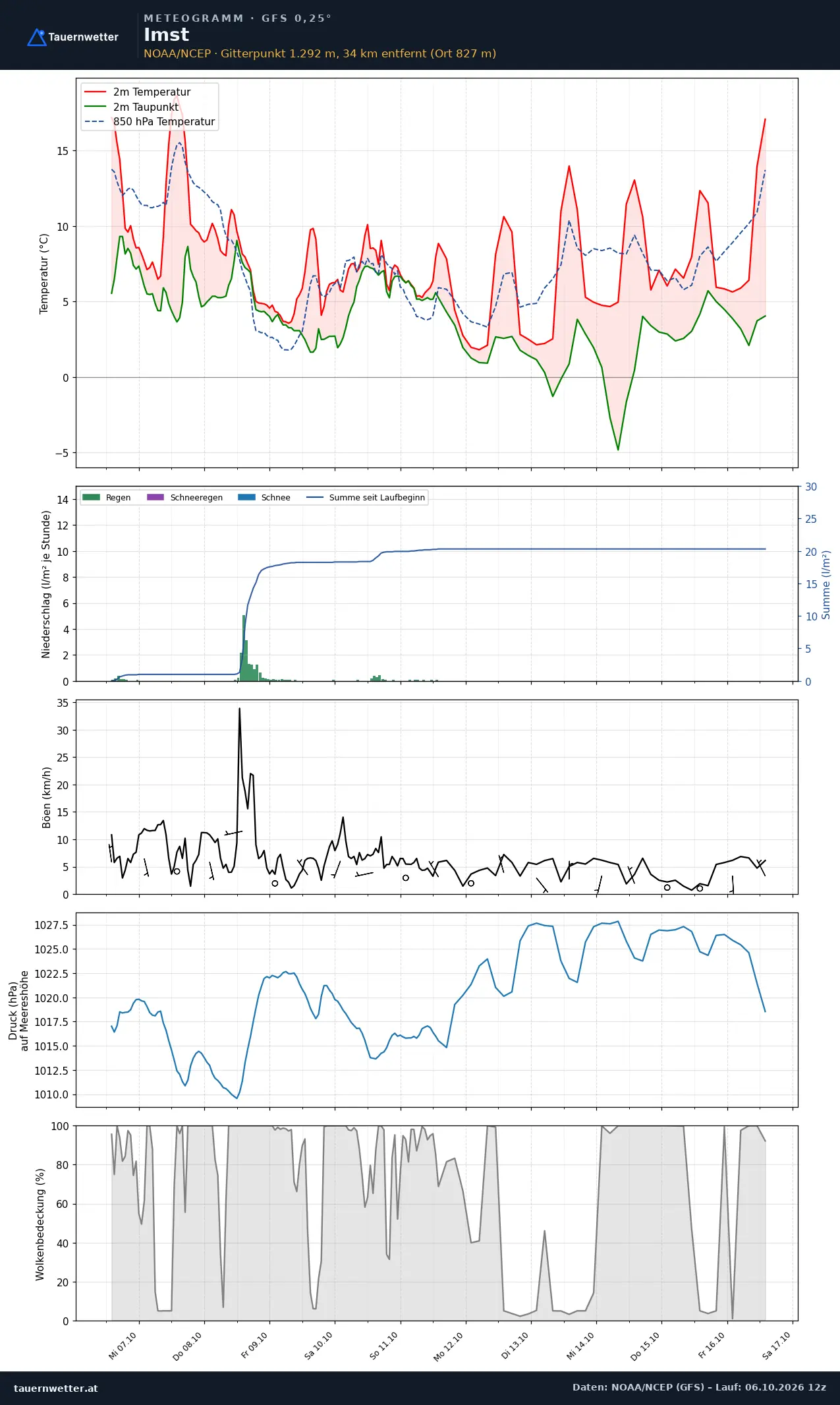 Meteogramm Imst GFS – Temperatur, Niederschlag, Wind, zehn Tage