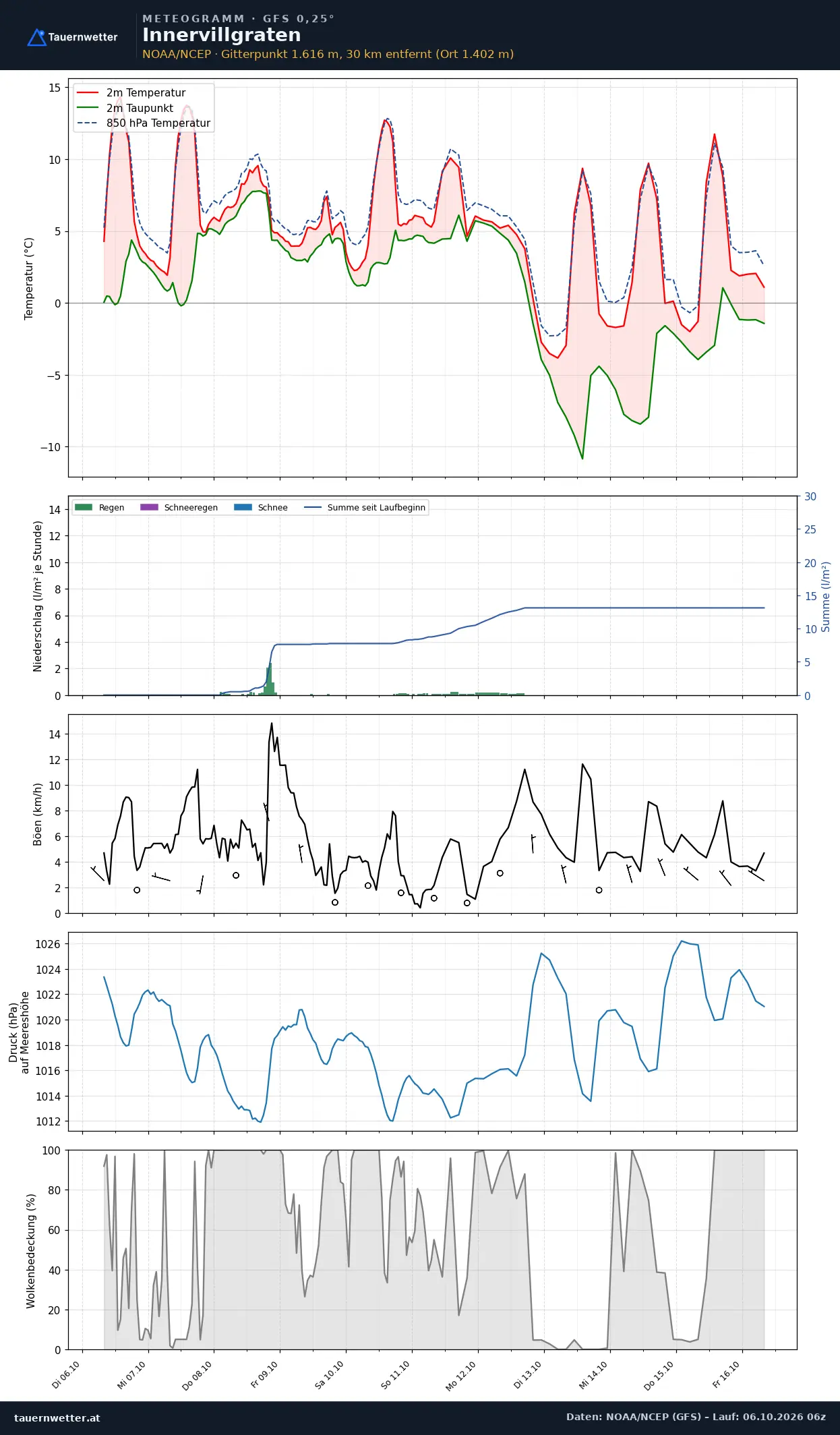 Meteogramm Innervillgraten GFS – Temperatur, Niederschlag, Wind, zehn Tage