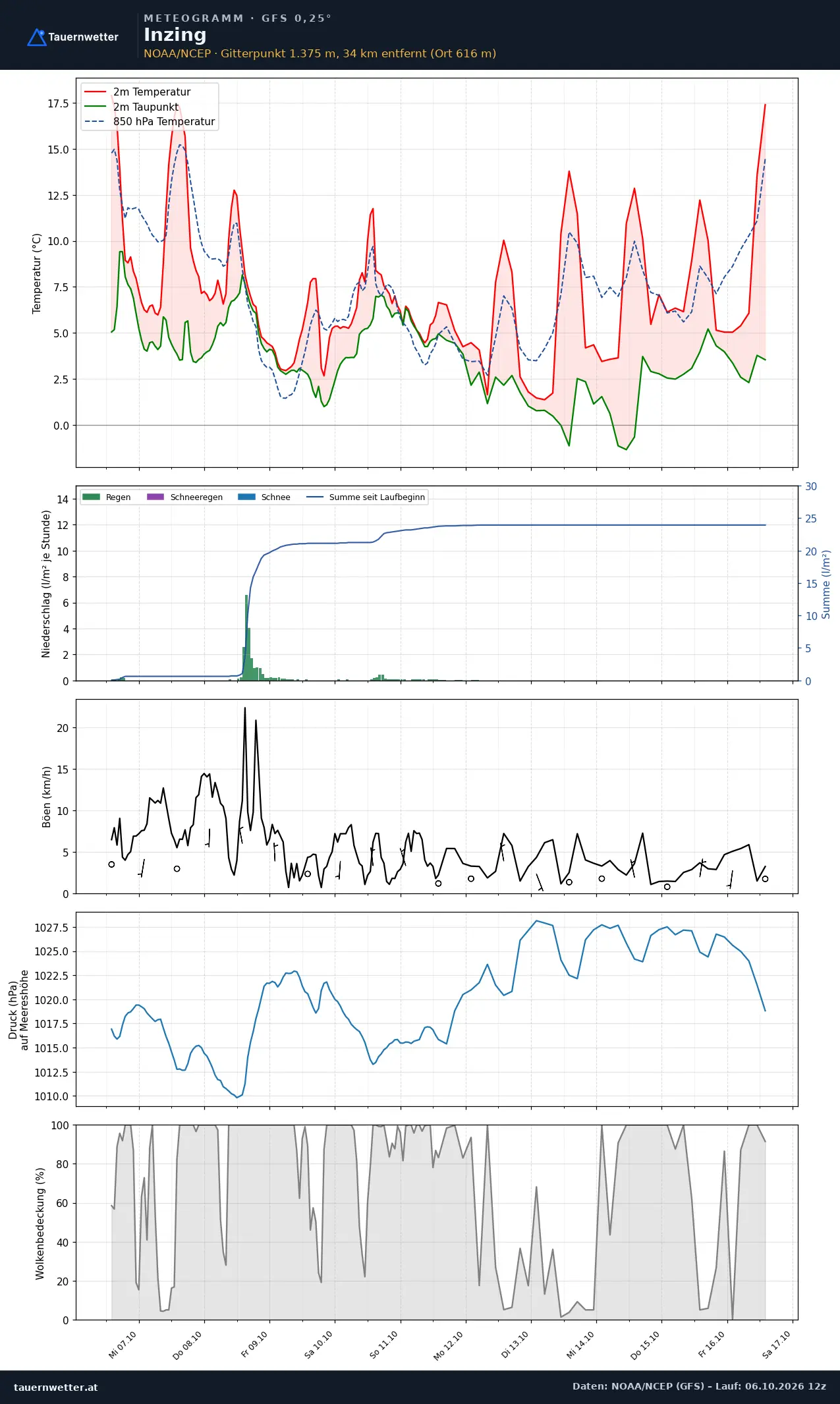 Meteogramm Inzing GFS – Temperatur, Niederschlag, Wind, zehn Tage