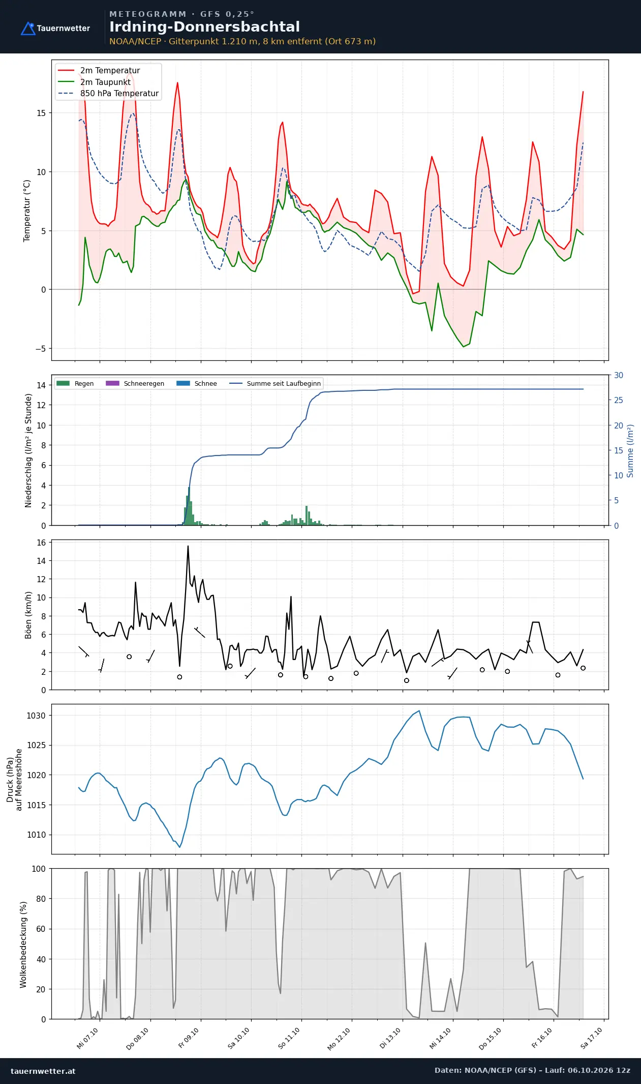 Meteogramm Irdning-Donnersbachtal GFS – Temperatur, Niederschlag, Wind, zehn Tage