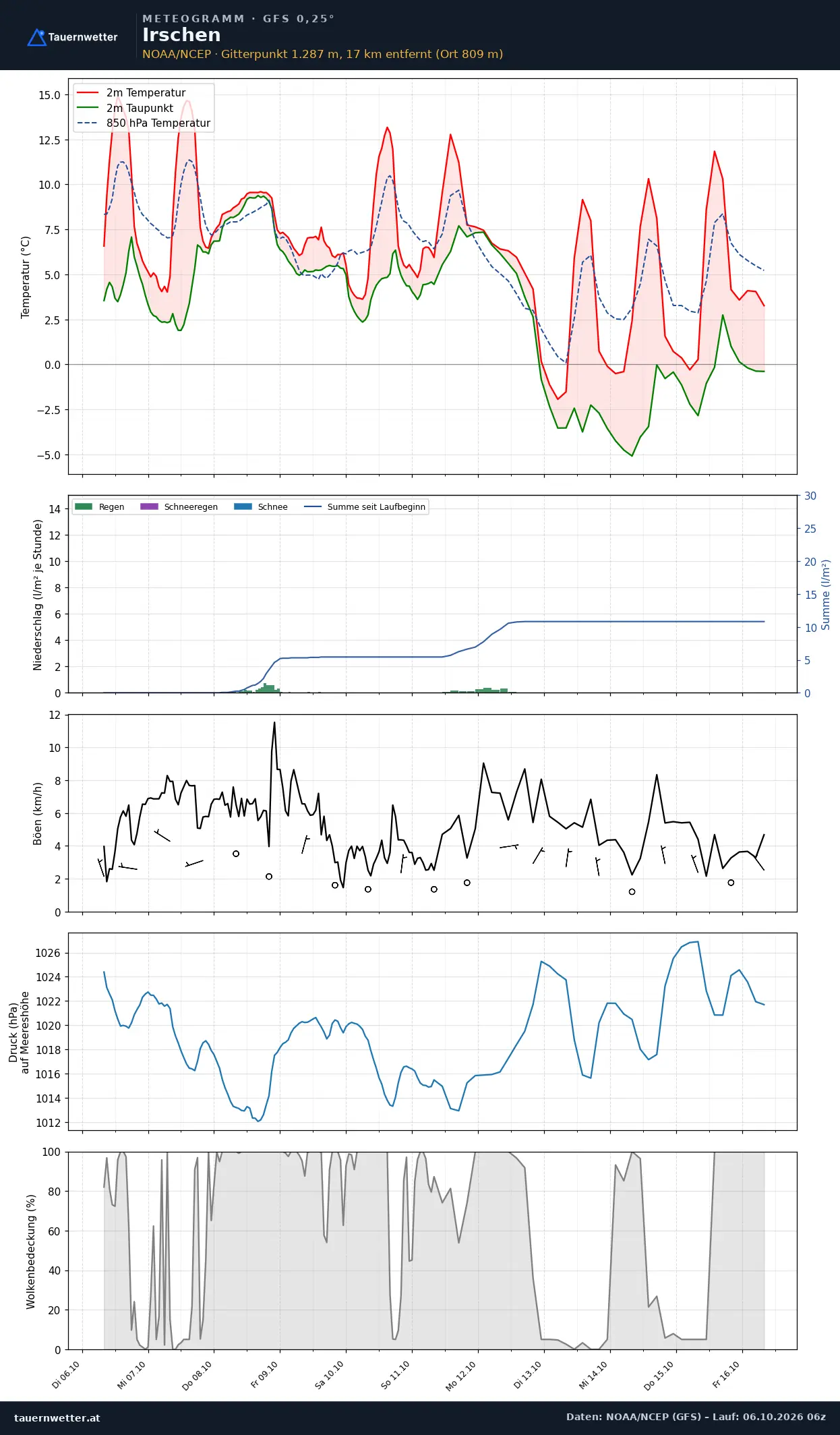 Meteogramm Irschen GFS – Temperatur, Niederschlag, Wind, zehn Tage