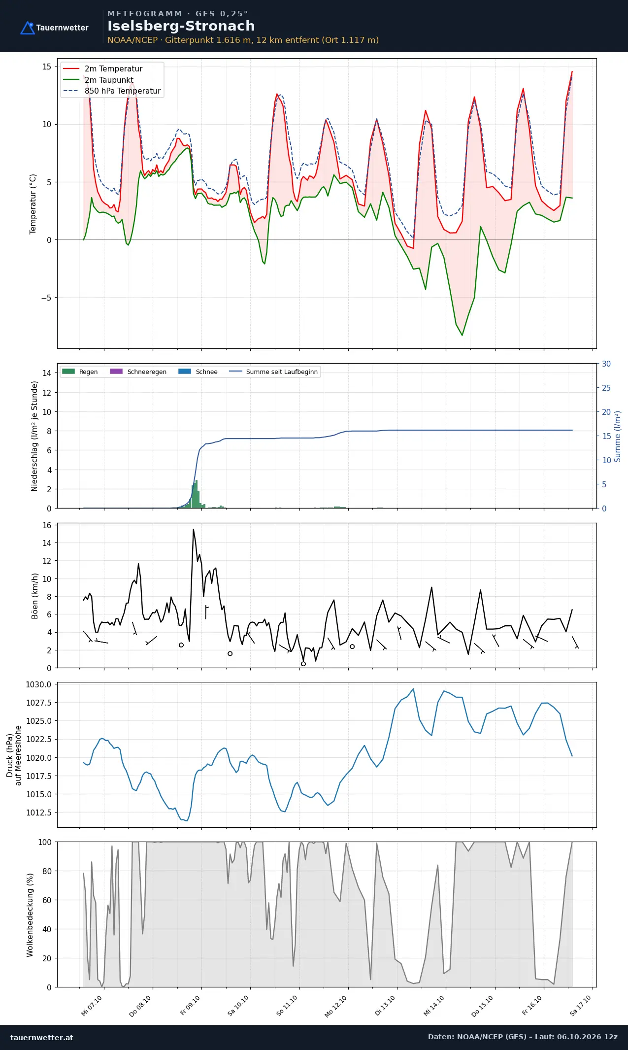 Meteogramm Iselsberg-Stronach GFS – Temperatur, Niederschlag, Wind, zehn Tage