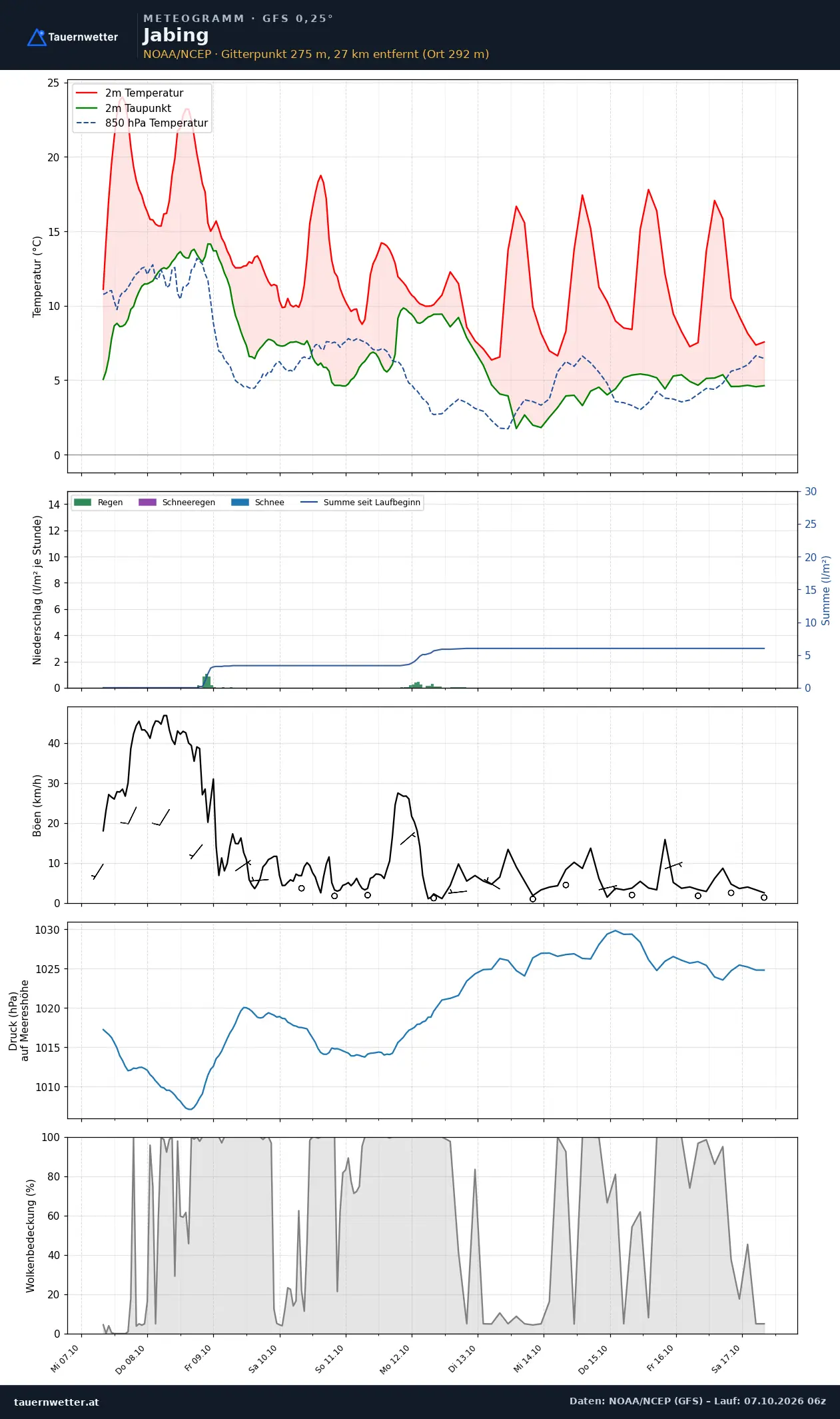 Meteogramm Jabing GFS – Temperatur, Niederschlag, Wind, zehn Tage