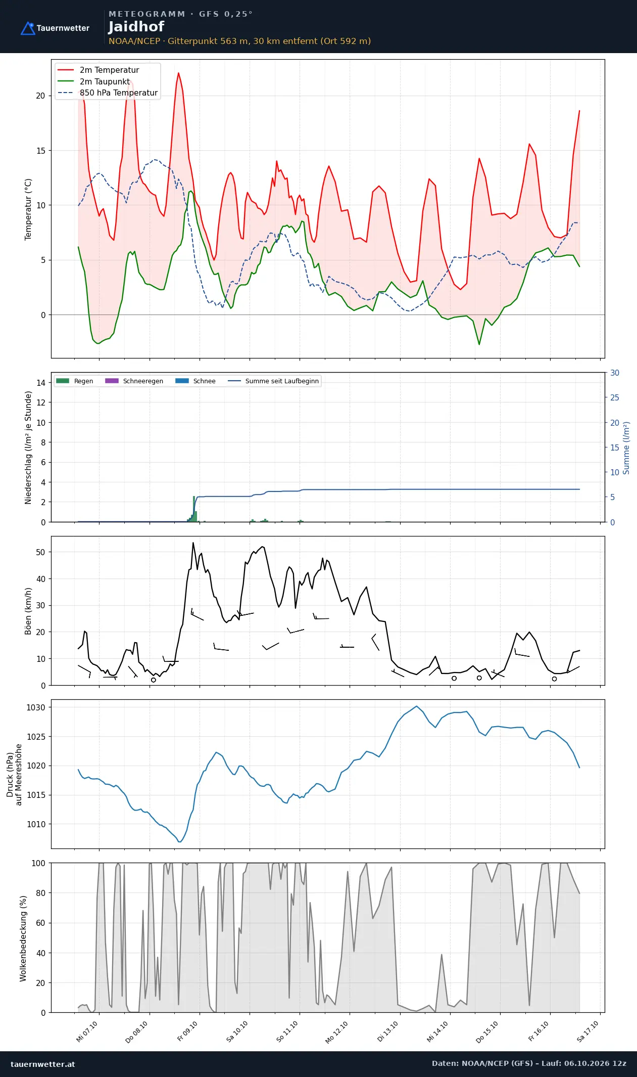 Meteogramm Jaidhof GFS – Temperatur, Niederschlag, Wind, zehn Tage