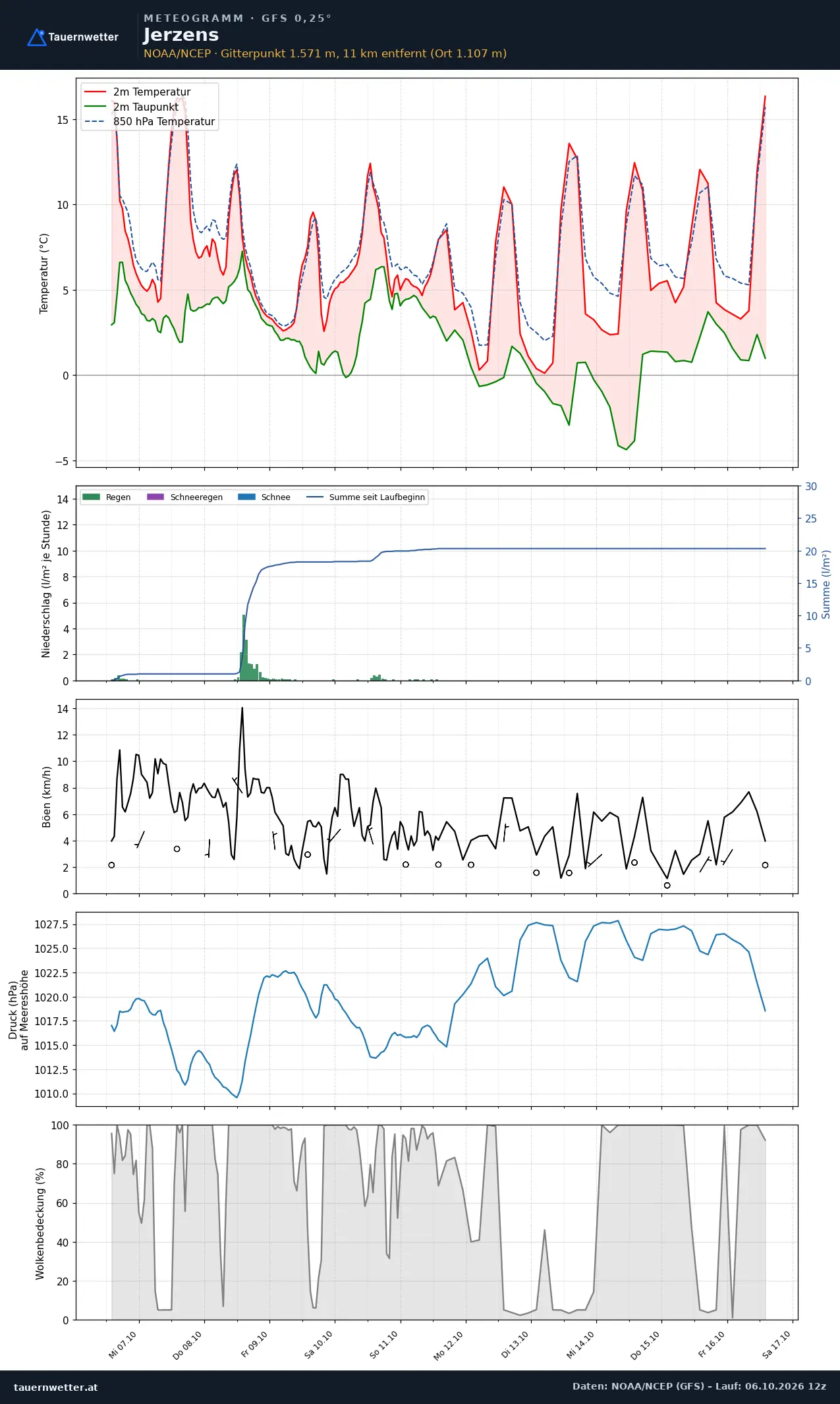 Meteogramm Jerzens GFS – Temperatur, Niederschlag, Wind, zehn Tage