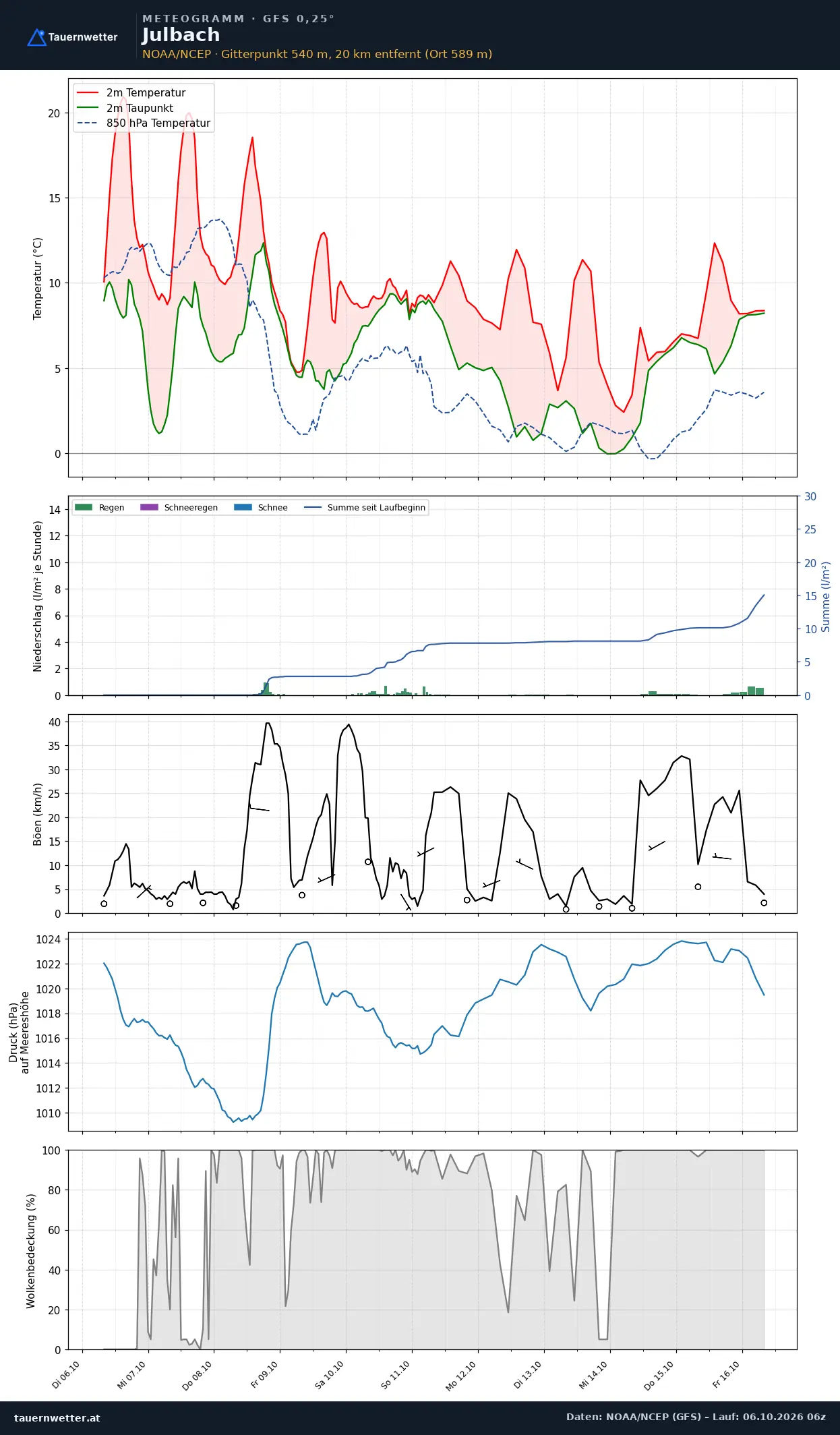 Meteogramm Julbach GFS – Temperatur, Niederschlag, Wind, zehn Tage