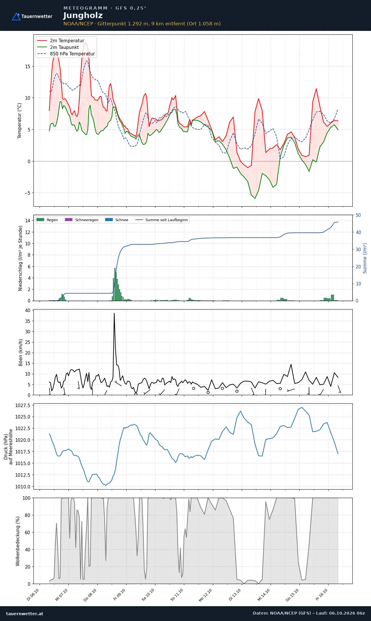 Meteogramm Jungholz GFS – Temperatur, Niederschlag, Wind, zehn Tage
