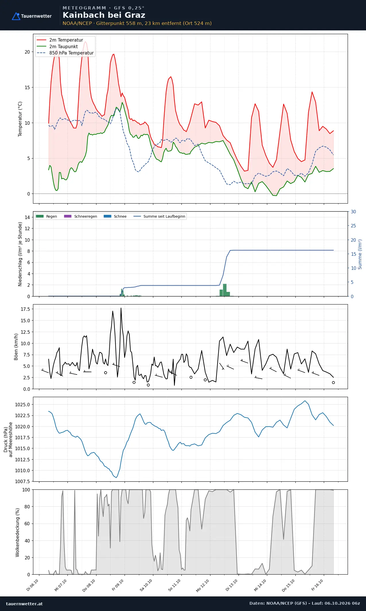 Meteogramm Kainbach bei Graz GFS – Temperatur, Niederschlag, Wind, zehn Tage