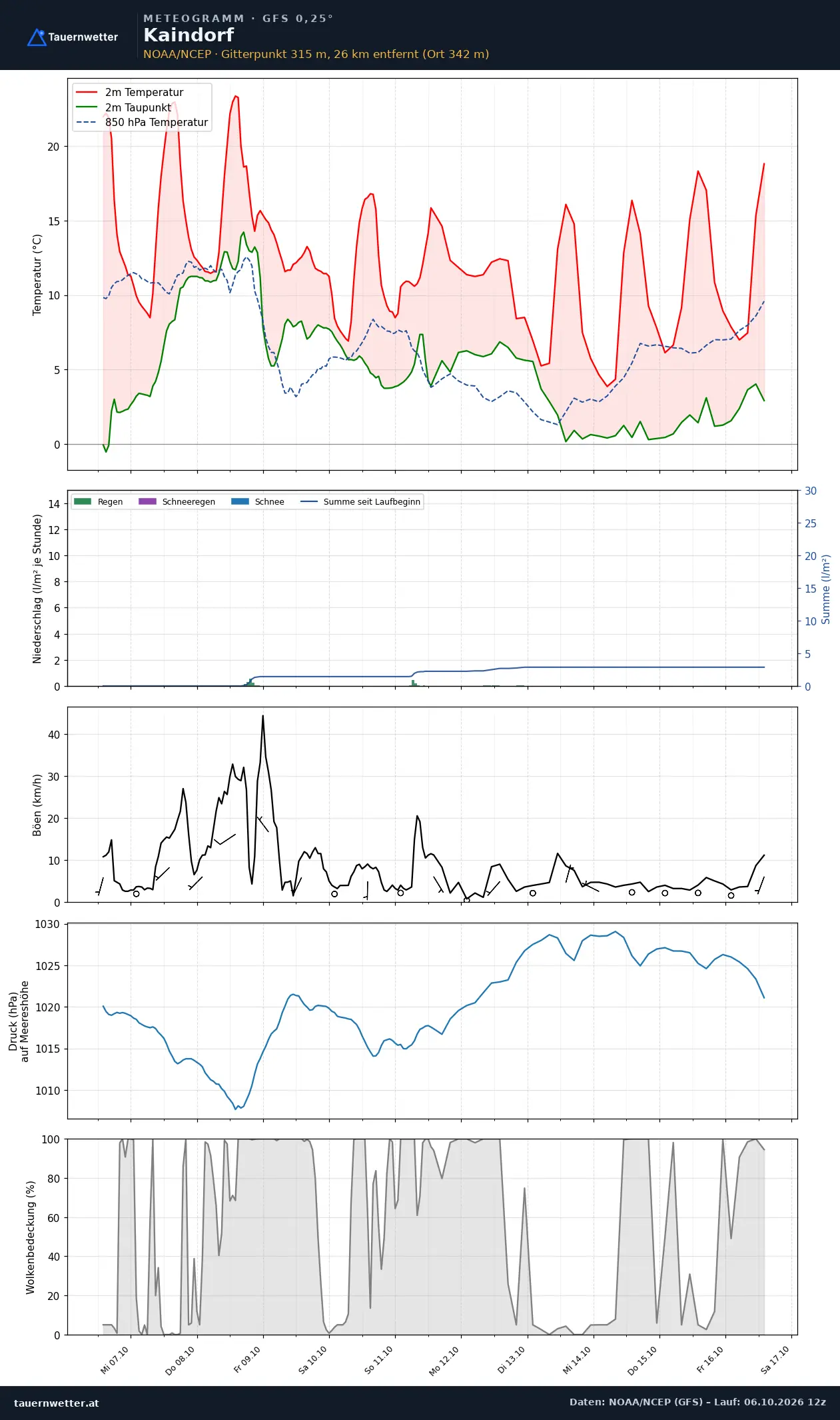Meteogramm Kaindorf GFS – Temperatur, Niederschlag, Wind, zehn Tage