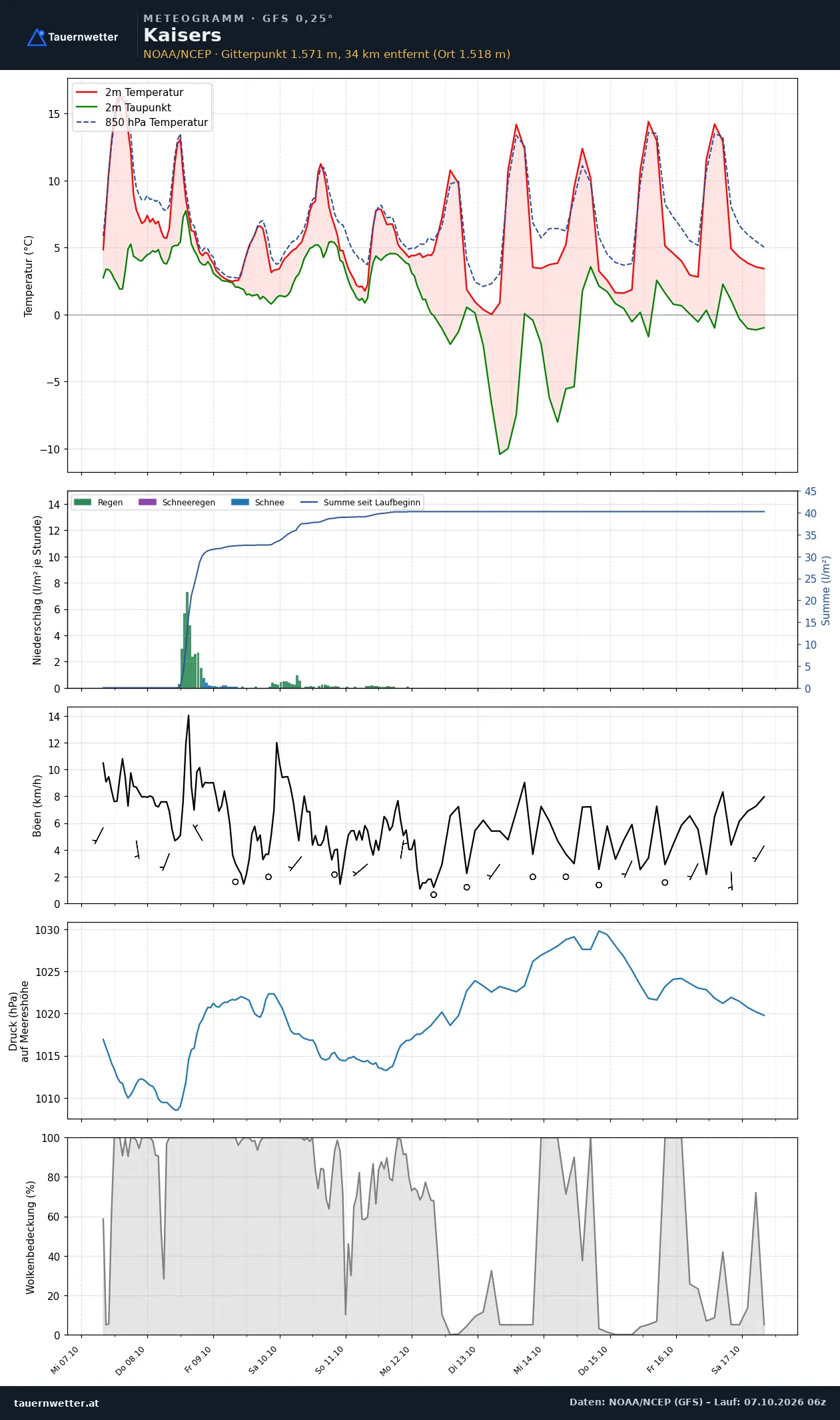 Meteogramm Kaisers GFS – Temperatur, Niederschlag, Wind, zehn Tage