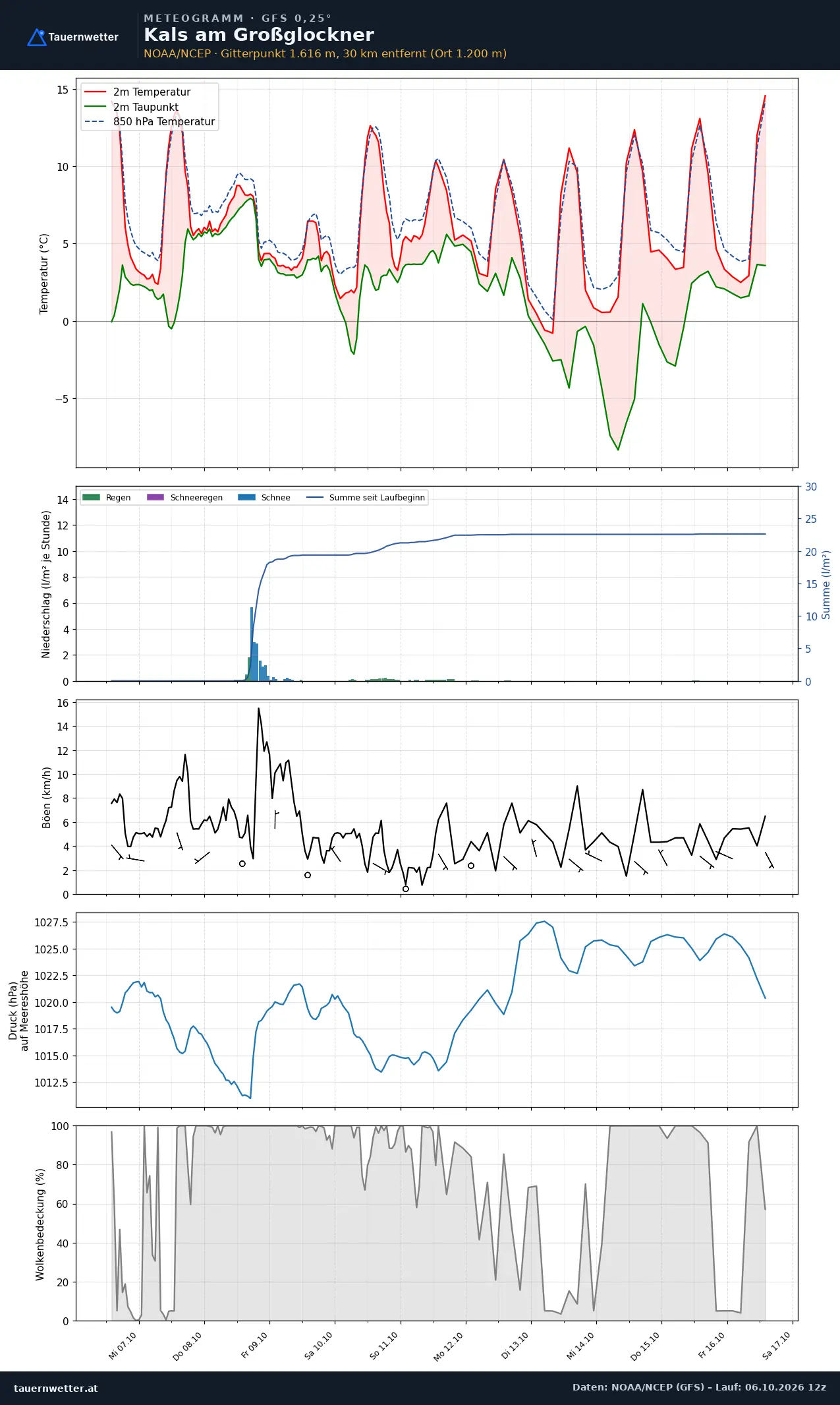 Meteogramm Kals am Großglockner GFS – Temperatur, Niederschlag, Wind, zehn Tage