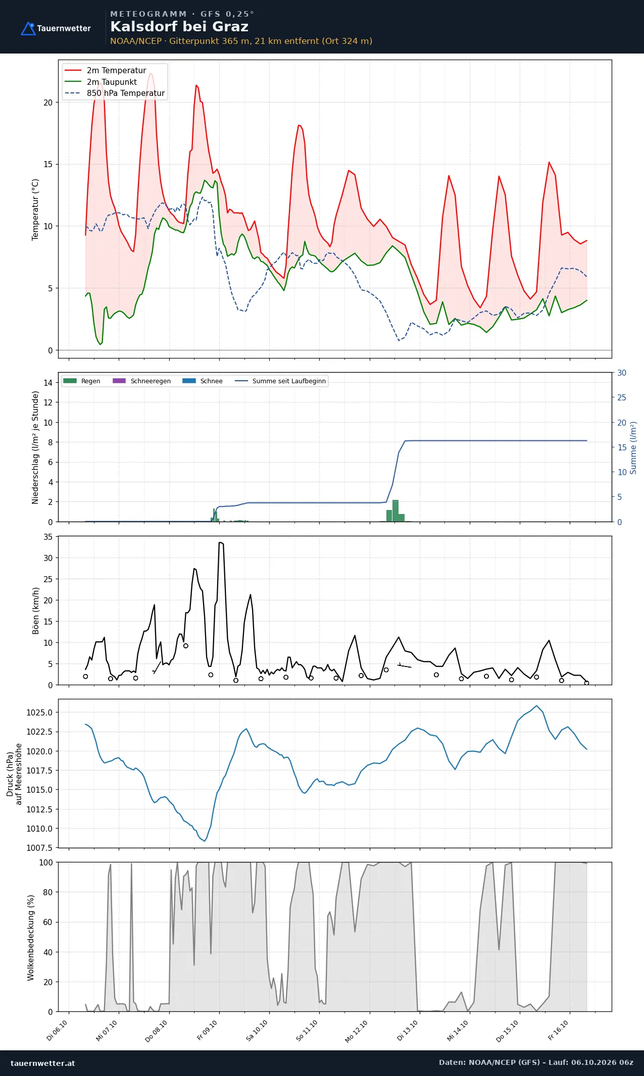 Meteogramm Kalsdorf bei Graz GFS – Temperatur, Niederschlag, Wind, zehn Tage