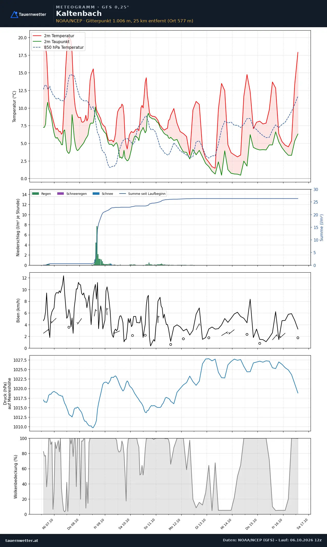 Meteogramm Kaltenbach GFS – Temperatur, Niederschlag, Wind, zehn Tage