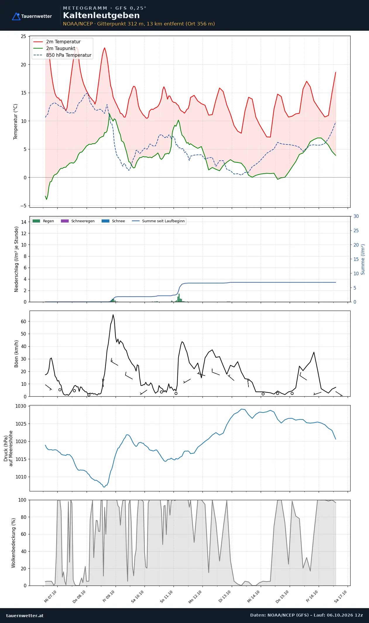 Meteogramm Kaltenleutgeben GFS – Temperatur, Niederschlag, Wind, zehn Tage