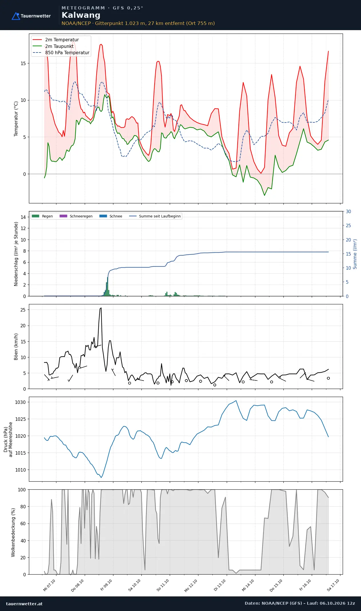 Meteogramm Kalwang GFS – Temperatur, Niederschlag, Wind, zehn Tage
