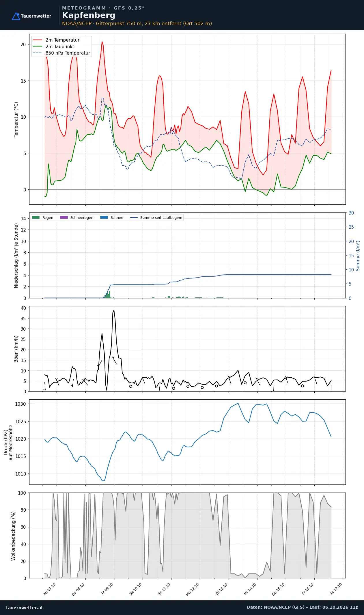 Meteogramm Kapfenberg GFS – Temperatur, Niederschlag, Wind, zehn Tage