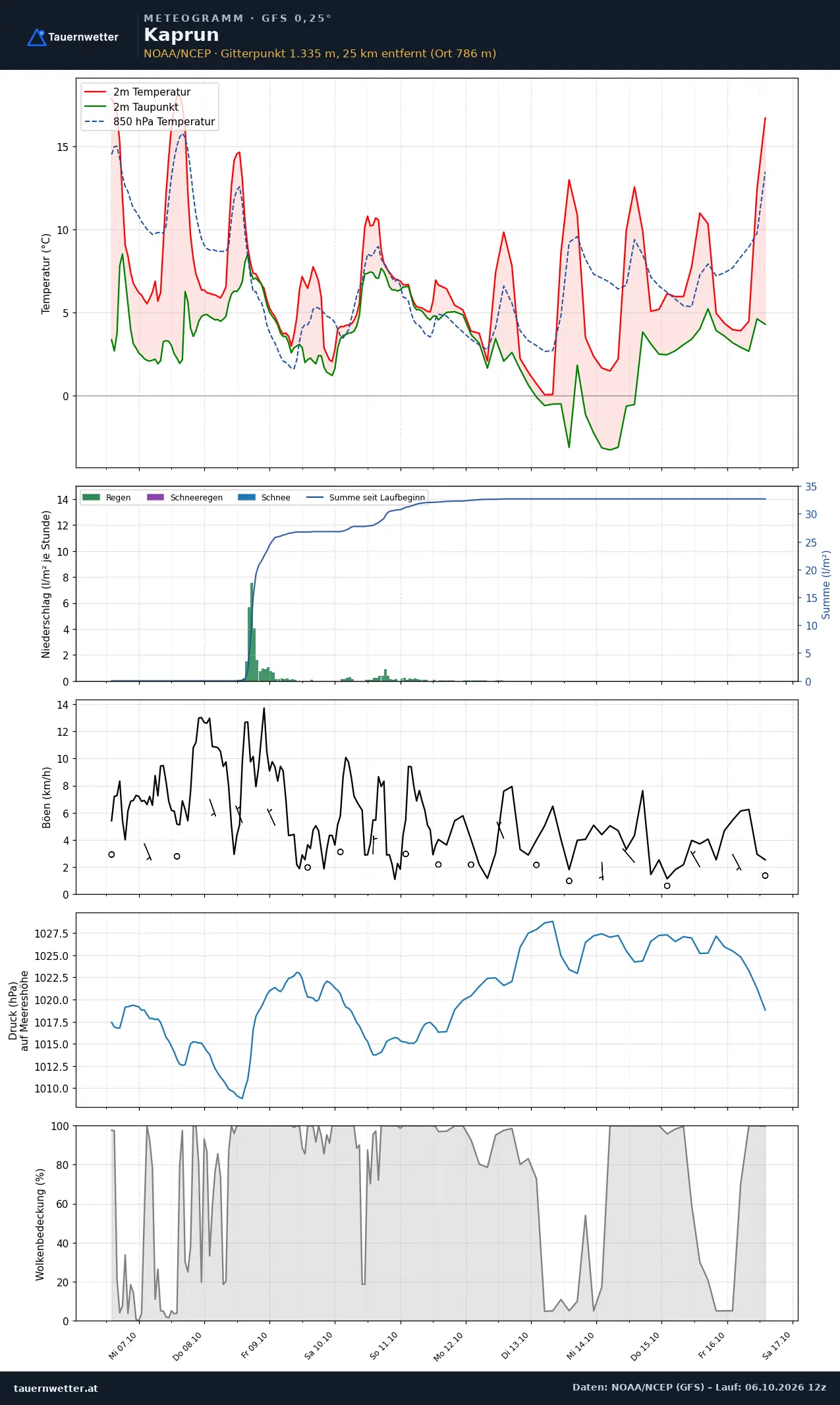 Meteogramm Kaprun GFS – Temperatur, Niederschlag, Wind, zehn Tage